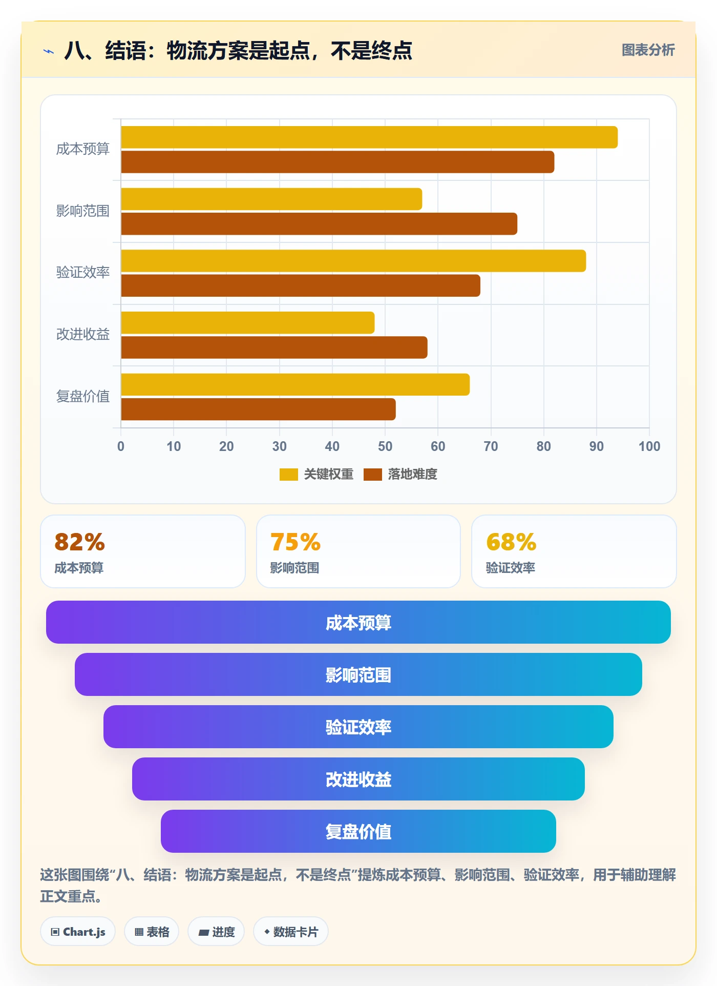 八、结语：物流方案是起点，不是终点