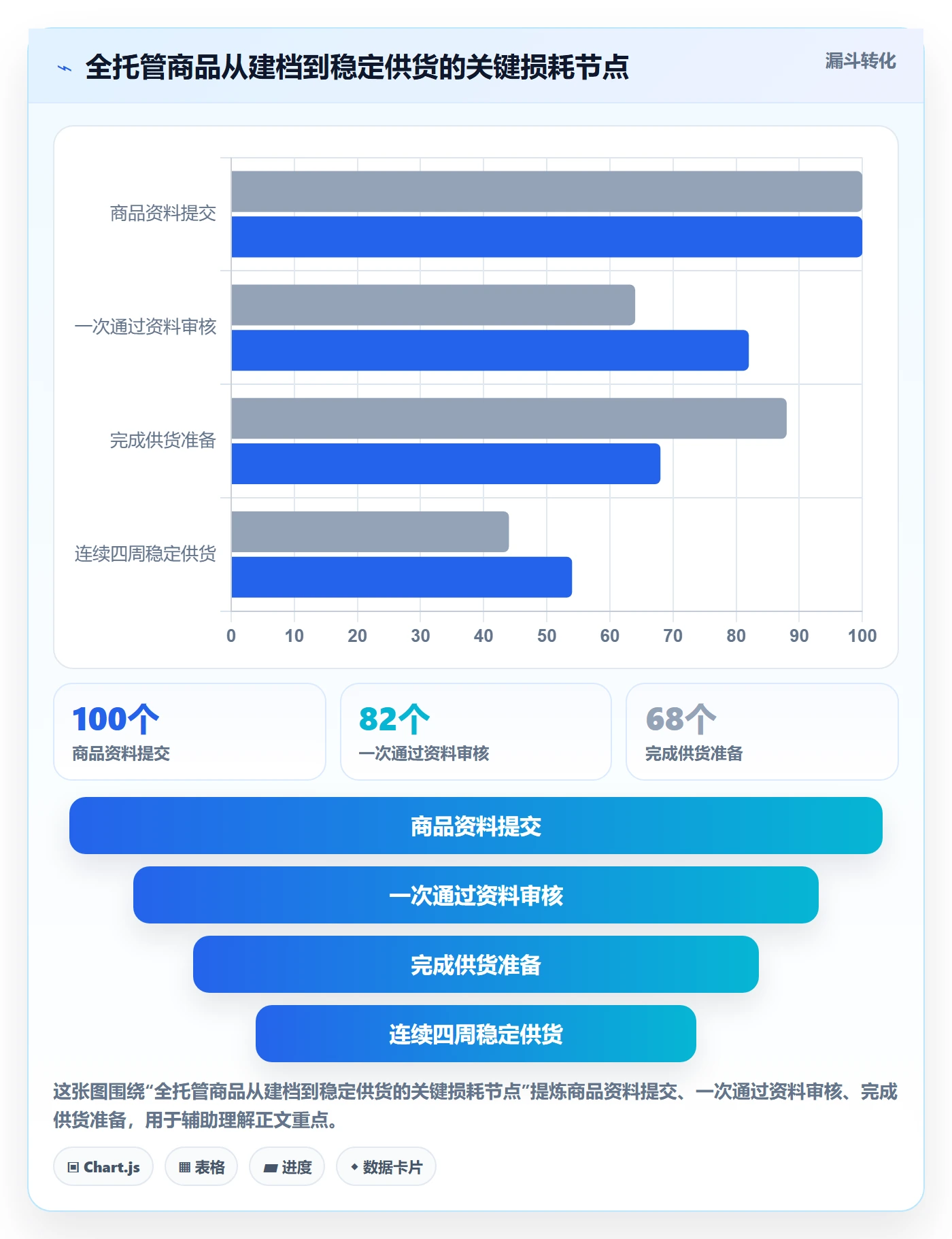 temu进阶课：围绕全托管模式完善标准化管理