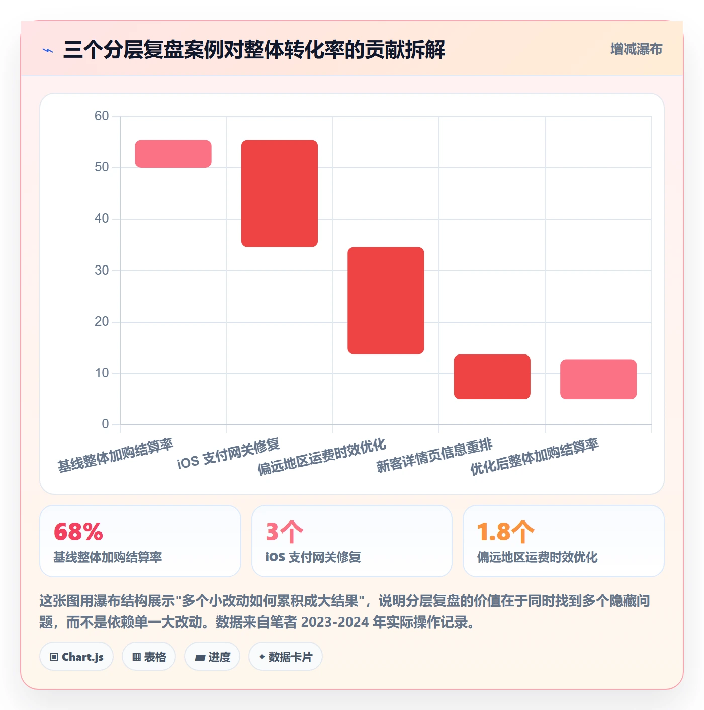 跨境电商运营怎么优化？先从转化优化的数据复盘入手