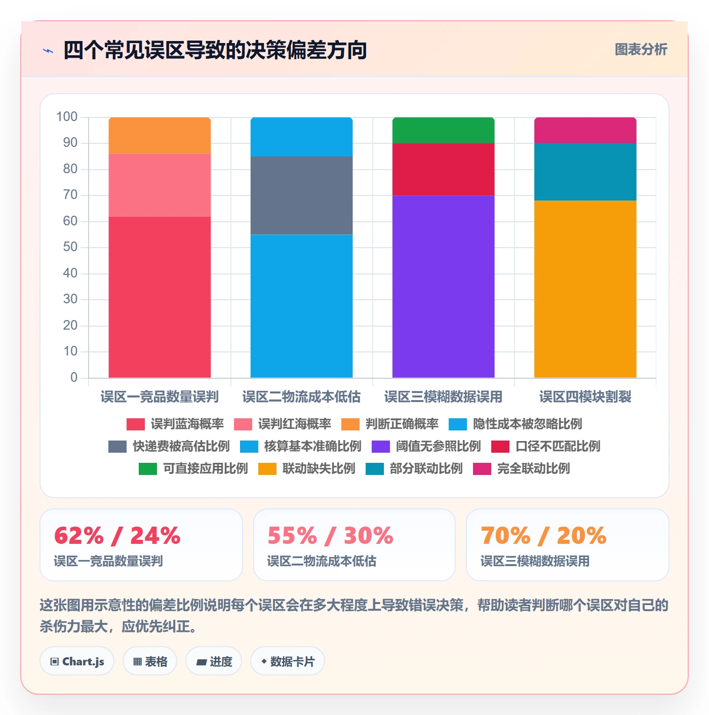 商品分析优化清单：竞争强度与物流方案的关键动作