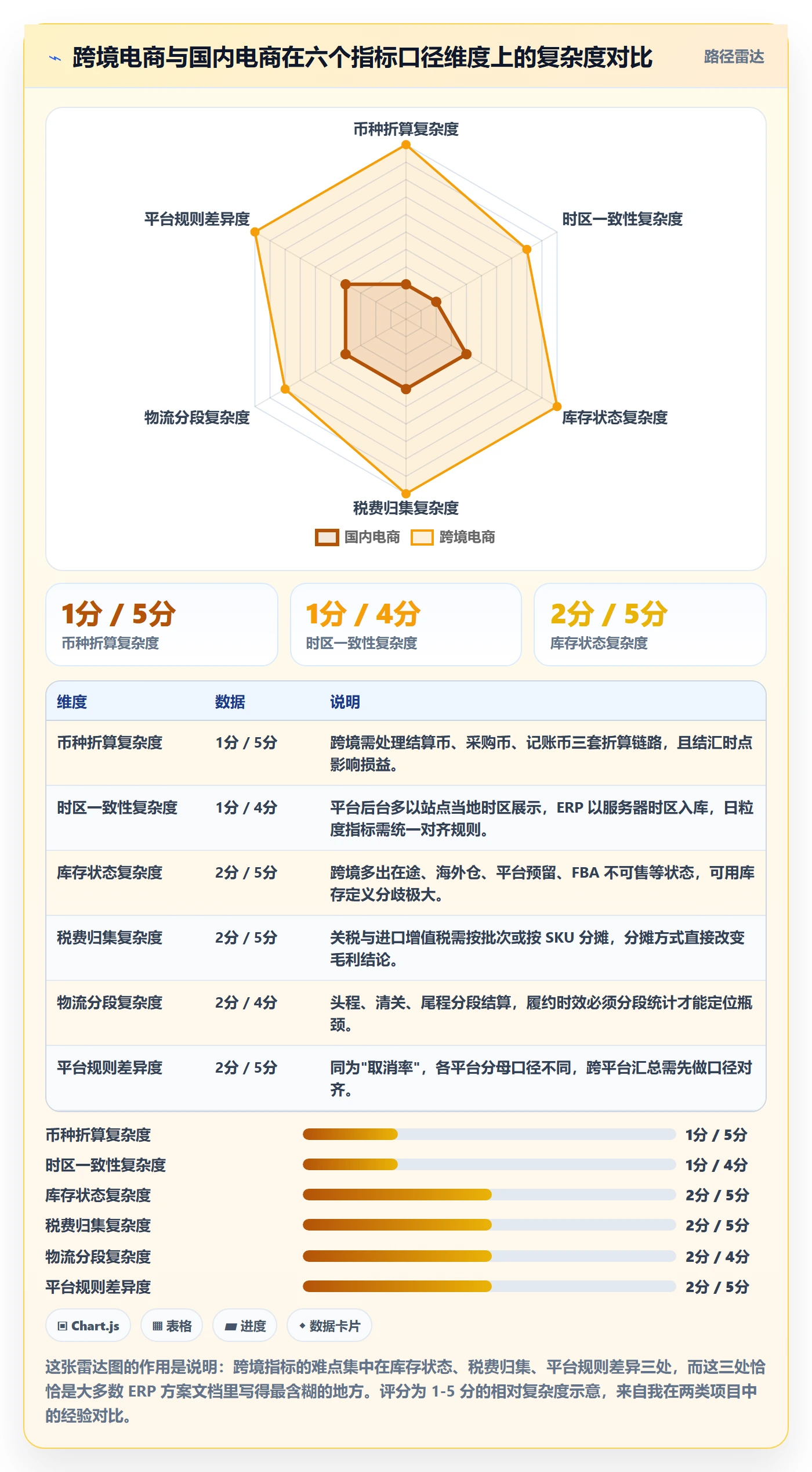 erp跨境电商方案设计：系统实施场景的指标体系怎么做