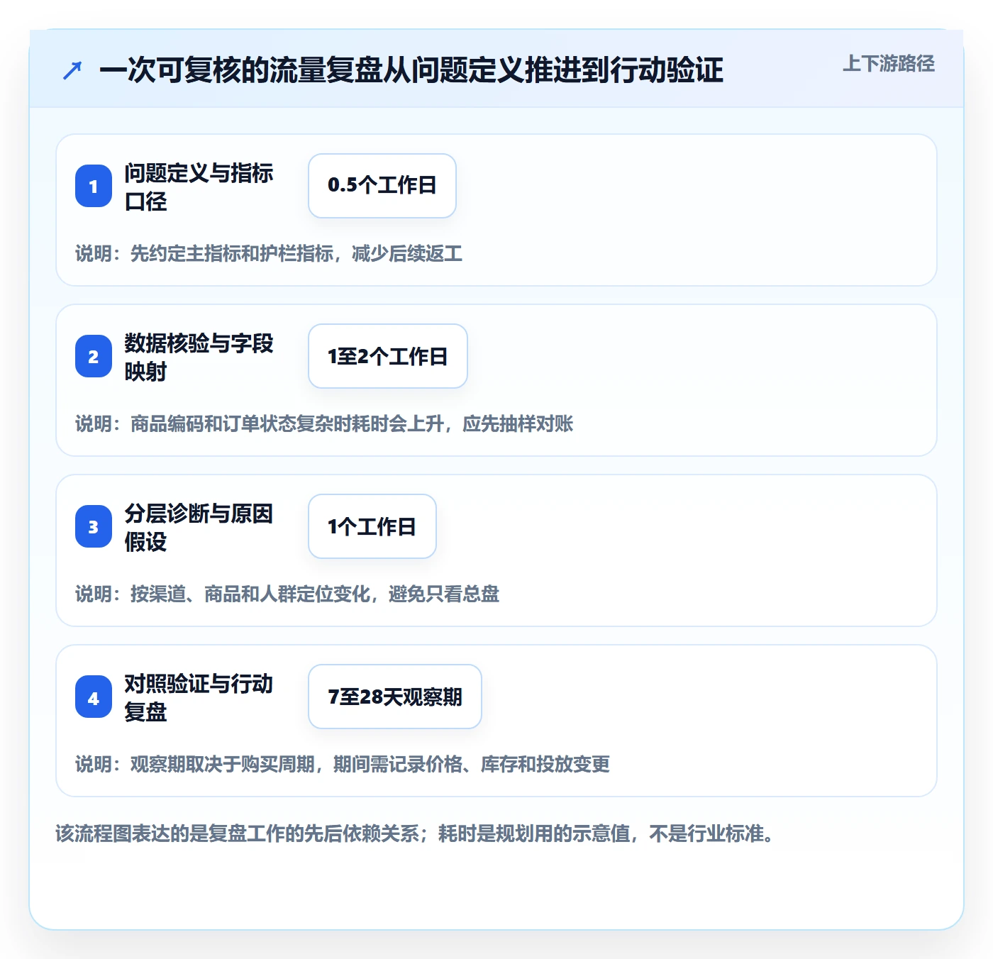 电商数据查询网站实战复盘：从流量分析验证精细化运营效果