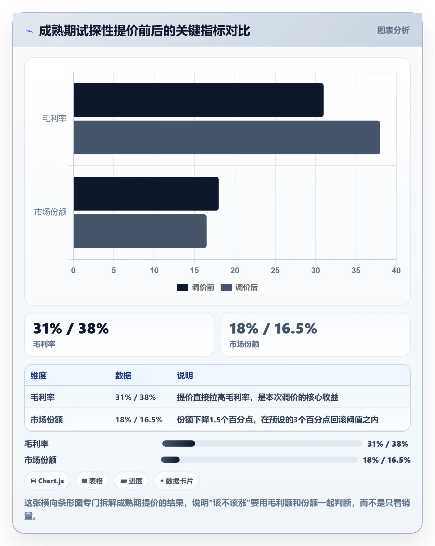 商品分析应用思路：围绕生命周期拆解定价策略