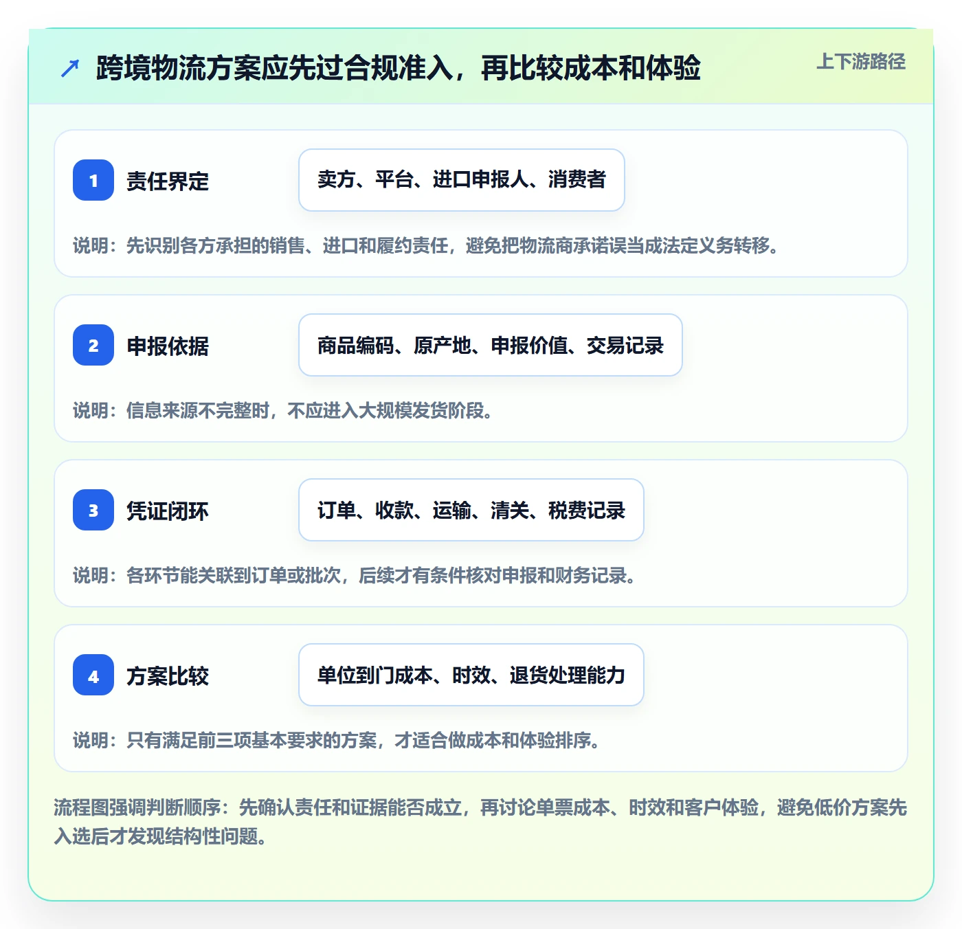跨境电商怎么选？税务合规相关的物流方案判断标准