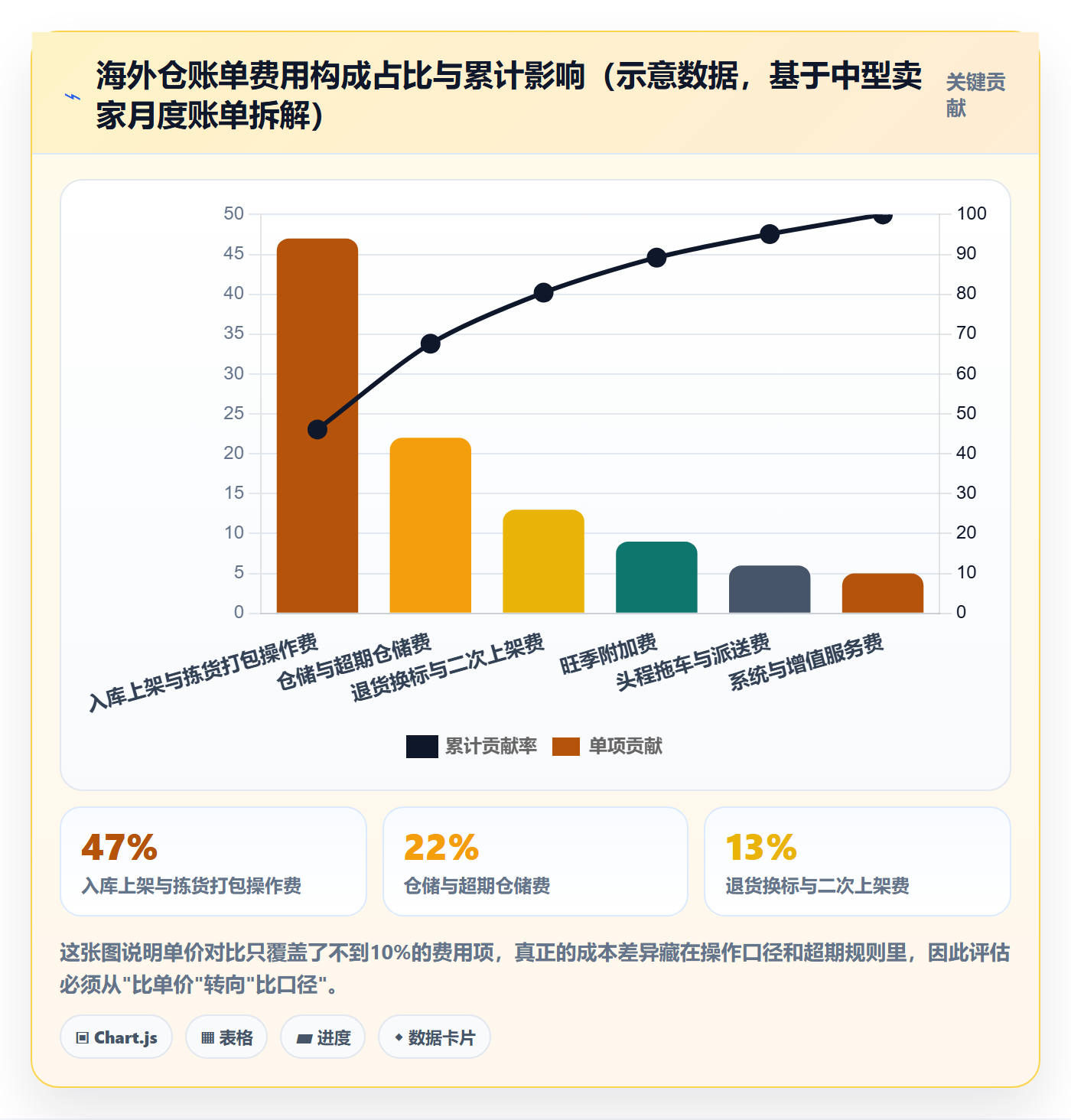跨境电商运营选择标准：选品上新维度如何评估海外仓管理