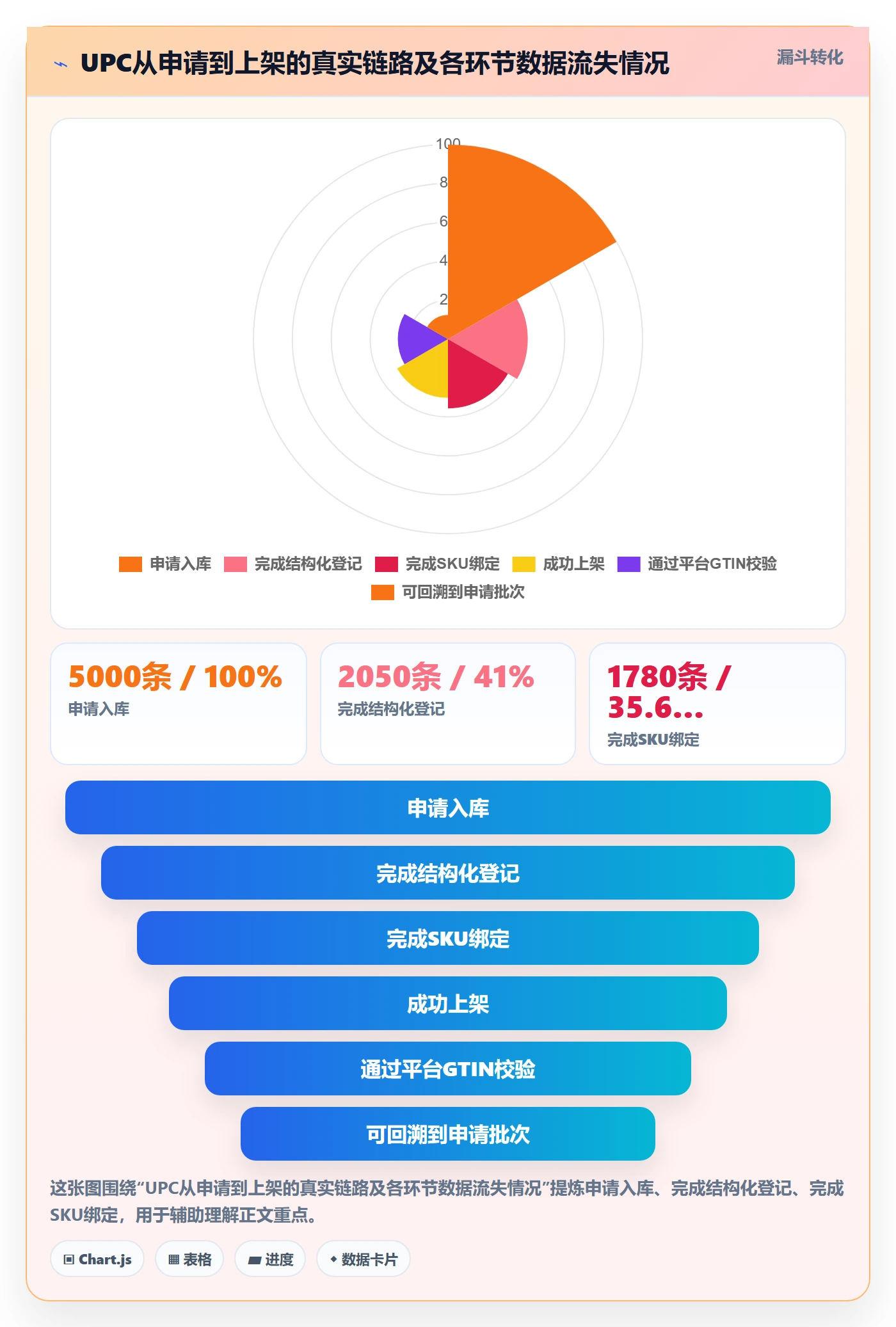 UPC码检查方法：通过代码申请评估数据复盘质量