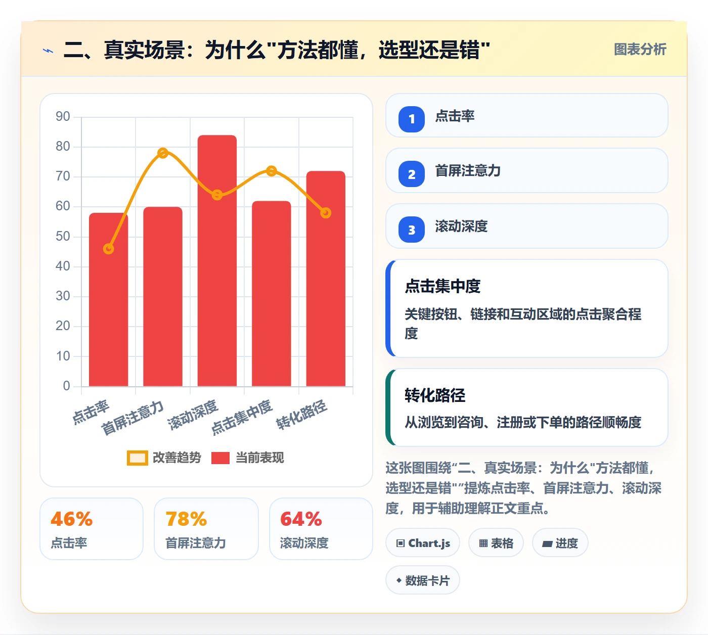 二、真实场景：为什么"方法都懂，选型还是错"