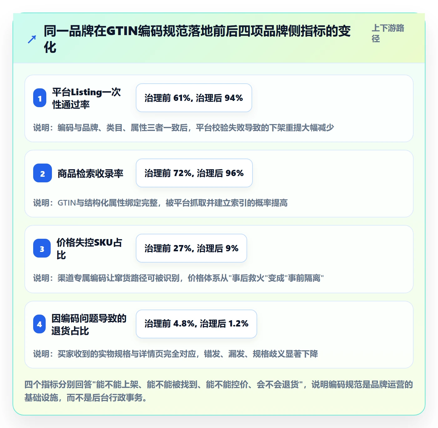 UPC码数据方法：用编码规范支撑品牌建设判断