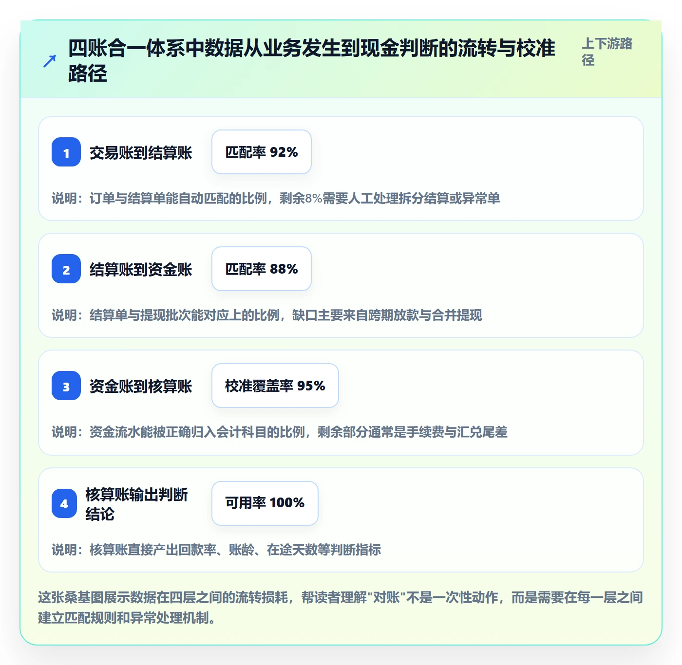 erp跨境电商数据方法：用财务核算支撑回款管理判断