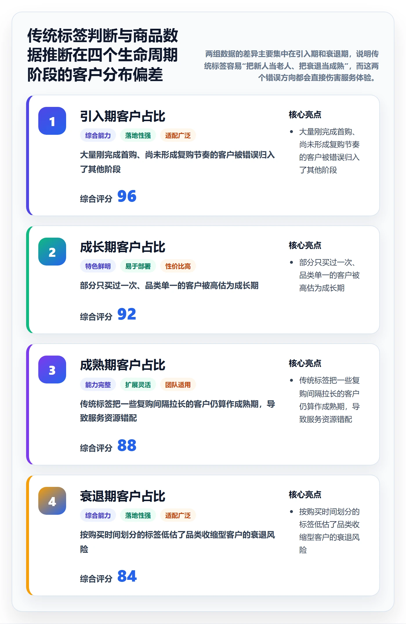 商品分析运营框架：把生命周期纳入客户服务