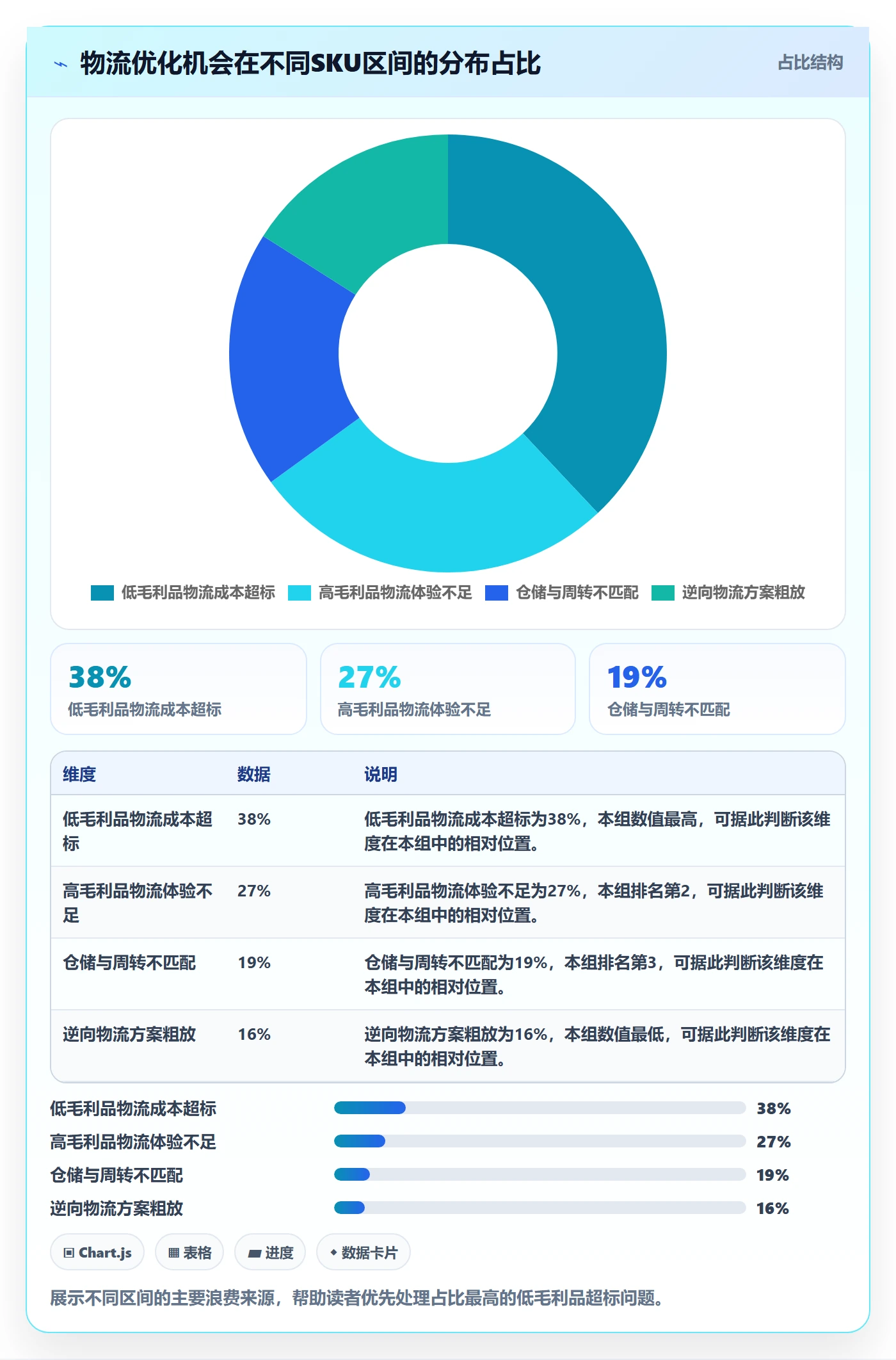 商品分析进阶课：围绕利润空间完善物流方案
