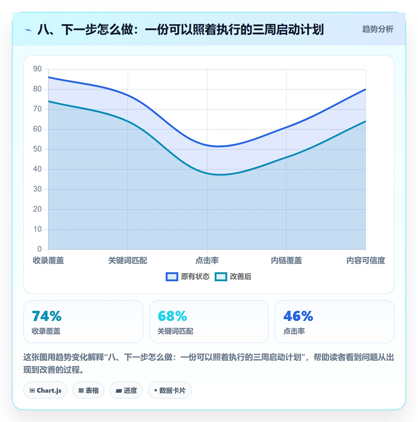 八、下一步怎么做：一份可以照着执行的三周启动计划