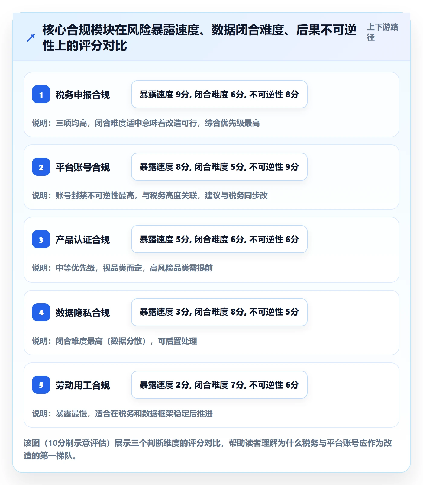 跨境电商一站式服务改造重点：从税务合规推进合规管理