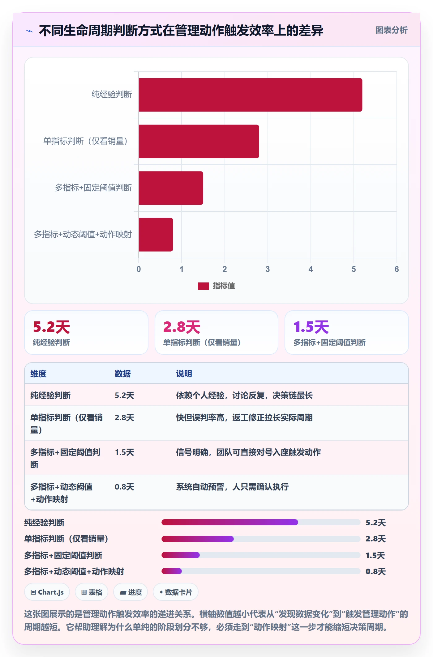 商品分析数据方法：用生命周期支撑标准化管理判断