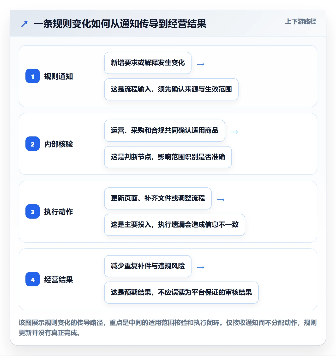 temu进阶课：围绕平台入驻完善平台规则