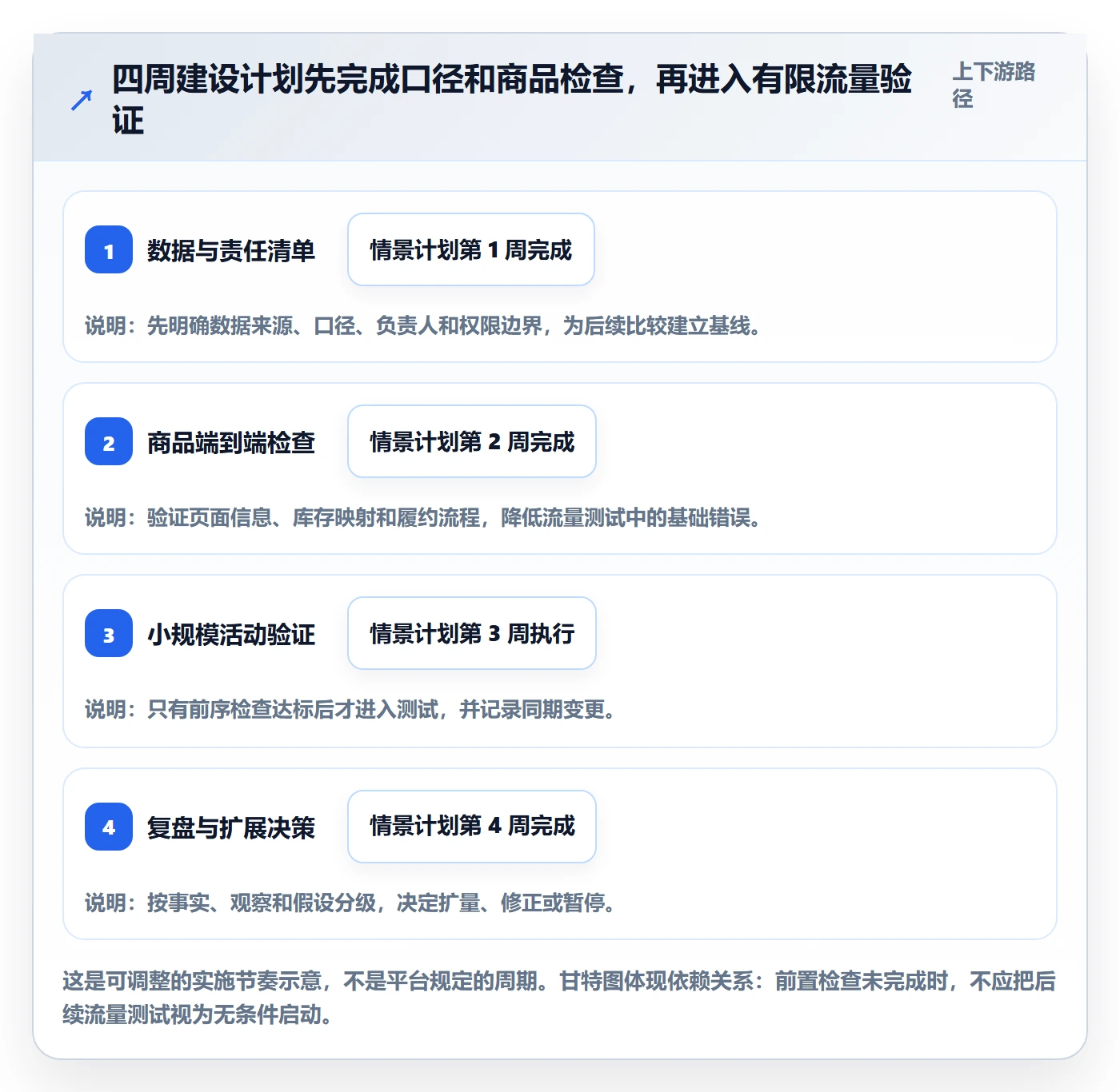 temu建设路线:从活动流量到账号安全分几步