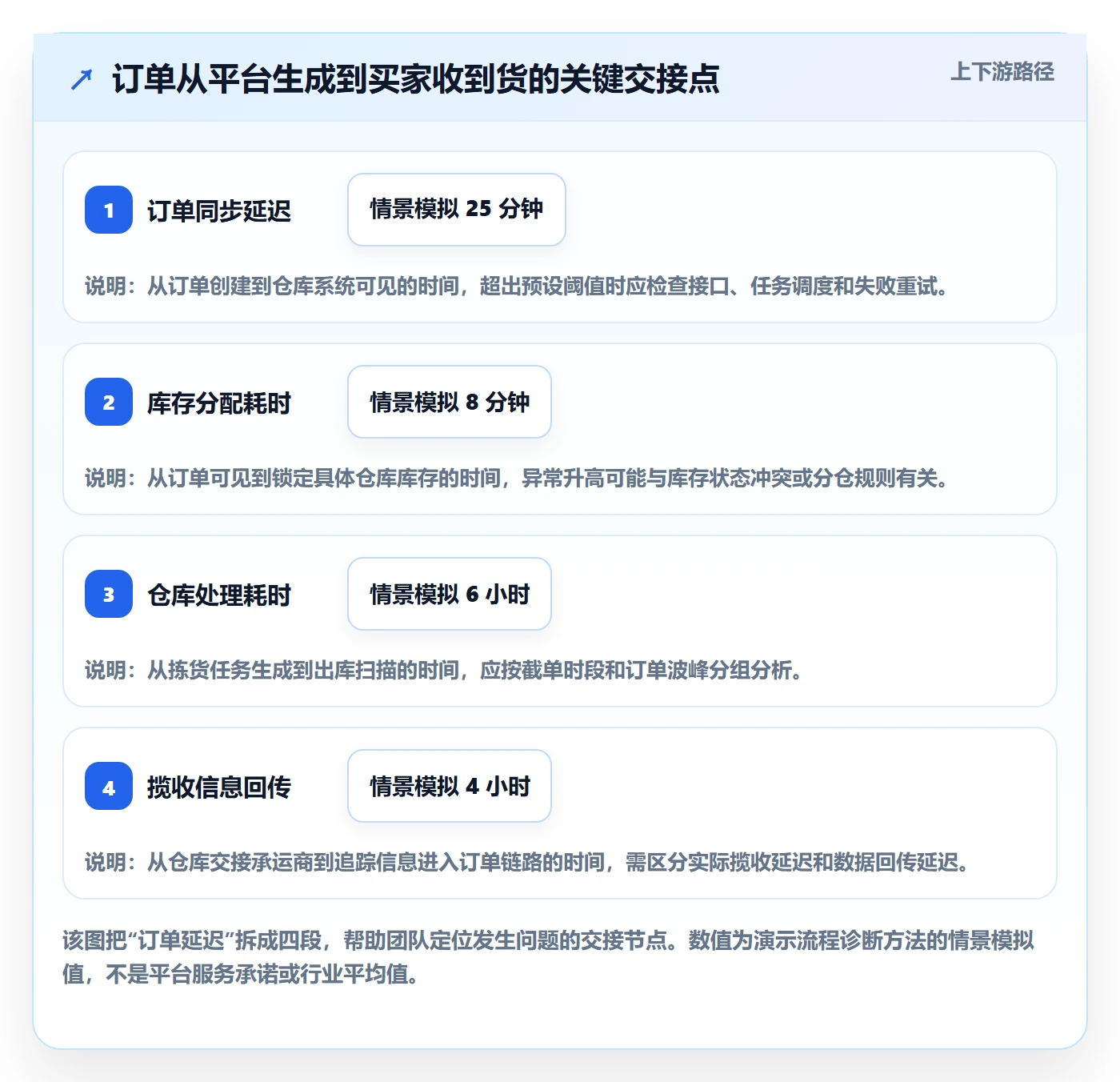 temu问题诊断:半托管模式如何用海外仓管理改进