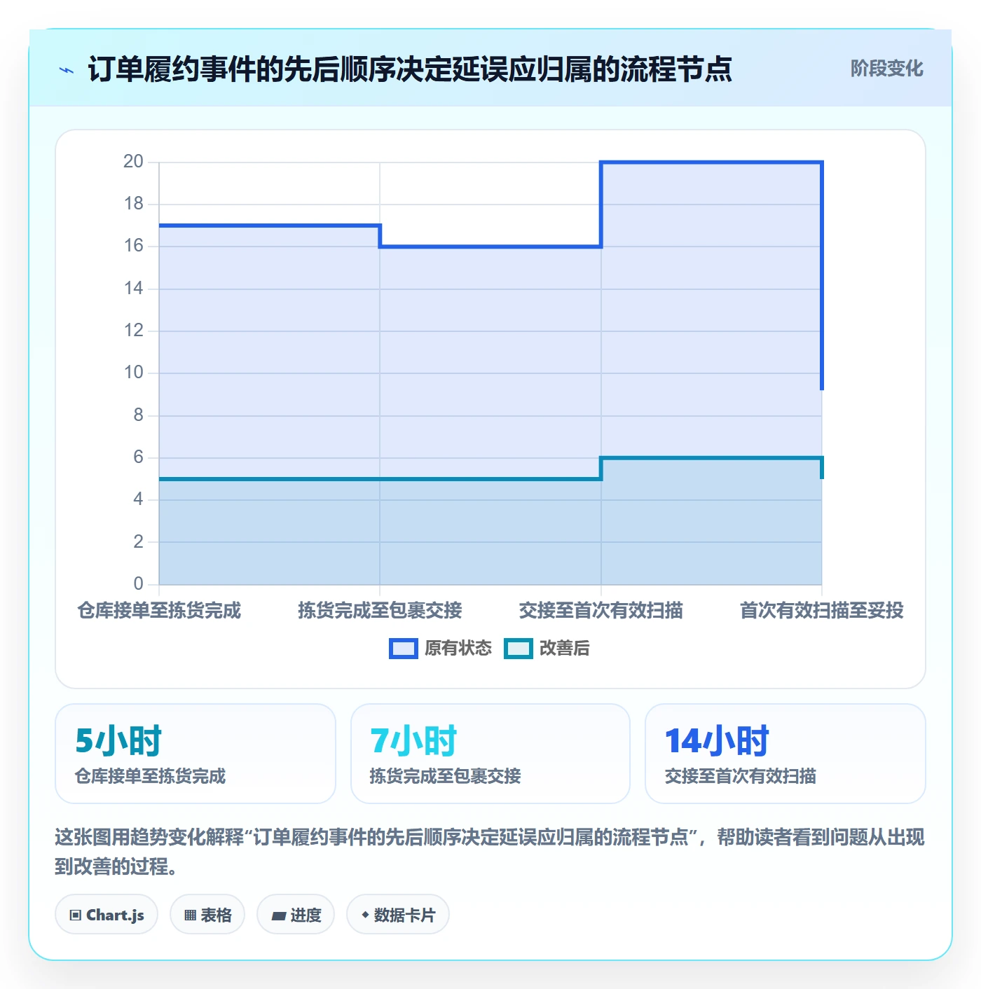 temu执行标准:履约物流环节如何体现季度复盘