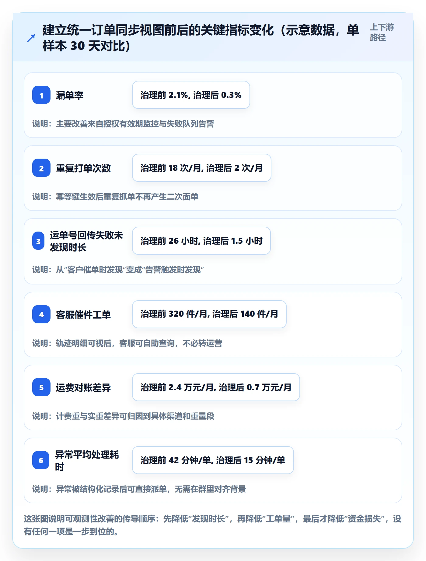 想做好erp跨境电商，先掌握物流方案中的订单同步