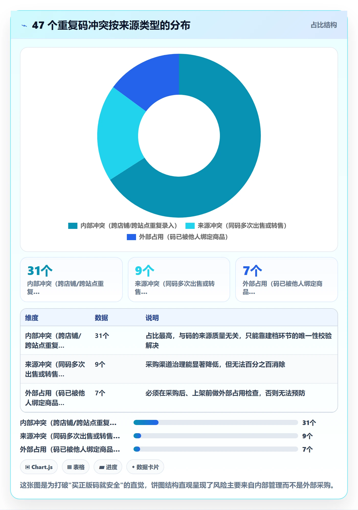 UPC码实战复盘：从重复码排查验证标准化管理效果