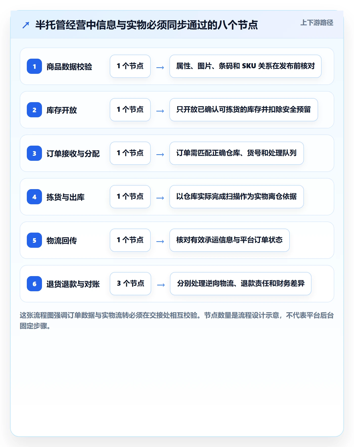 temu配置指南：半托管模式需要哪些落地案例设置