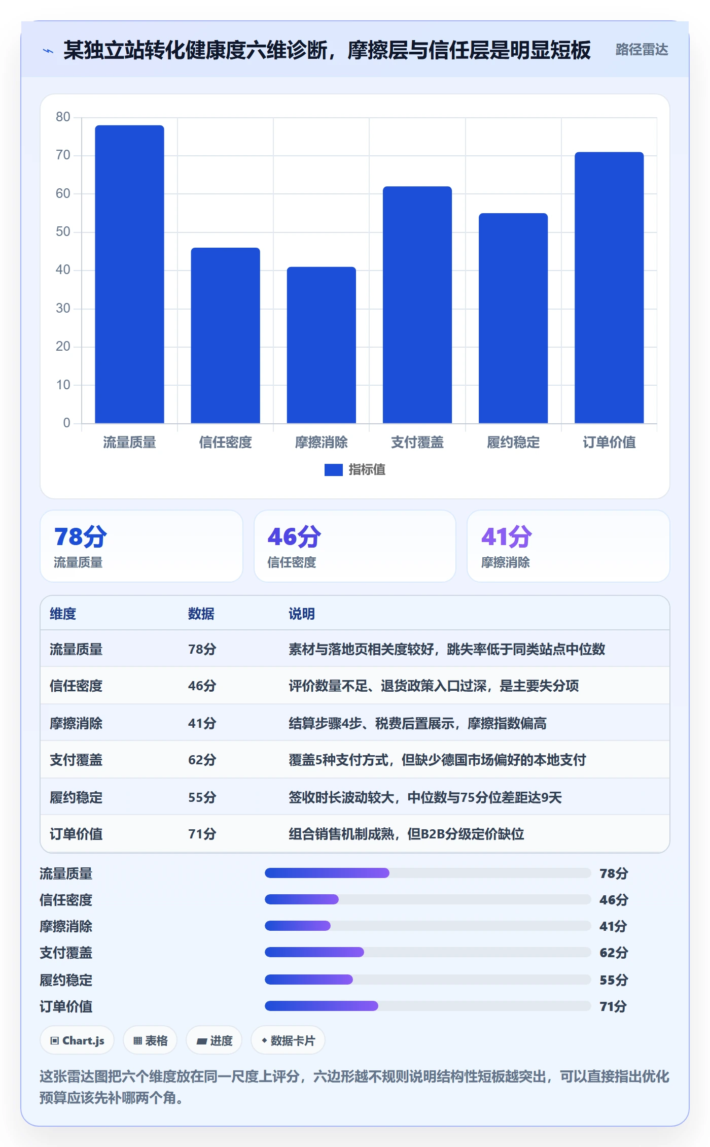 跨境电商运营方案设计：转化优化场景的增长策略怎么做