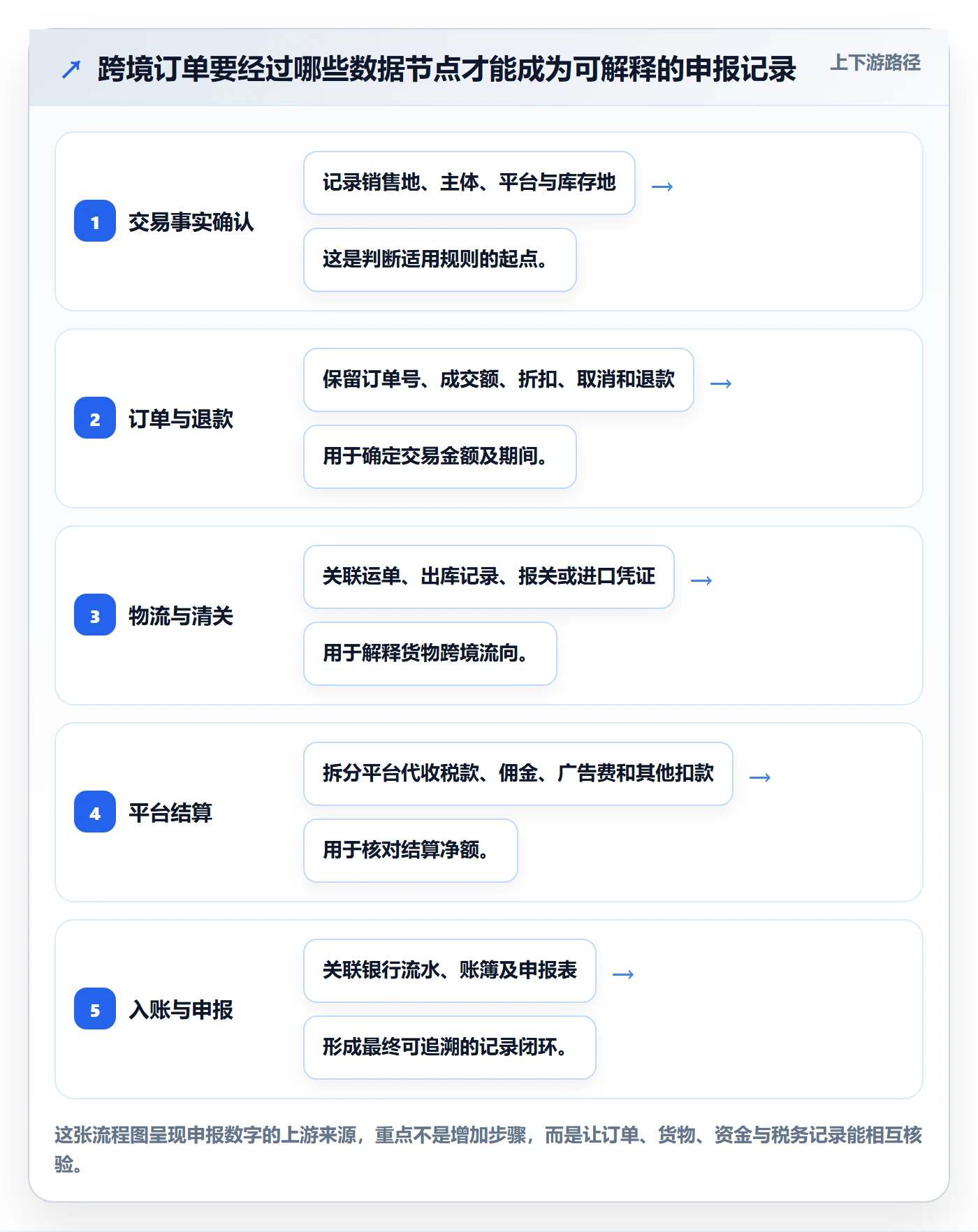 跨境电商从0到1：税务合规的中小商家与操作要点