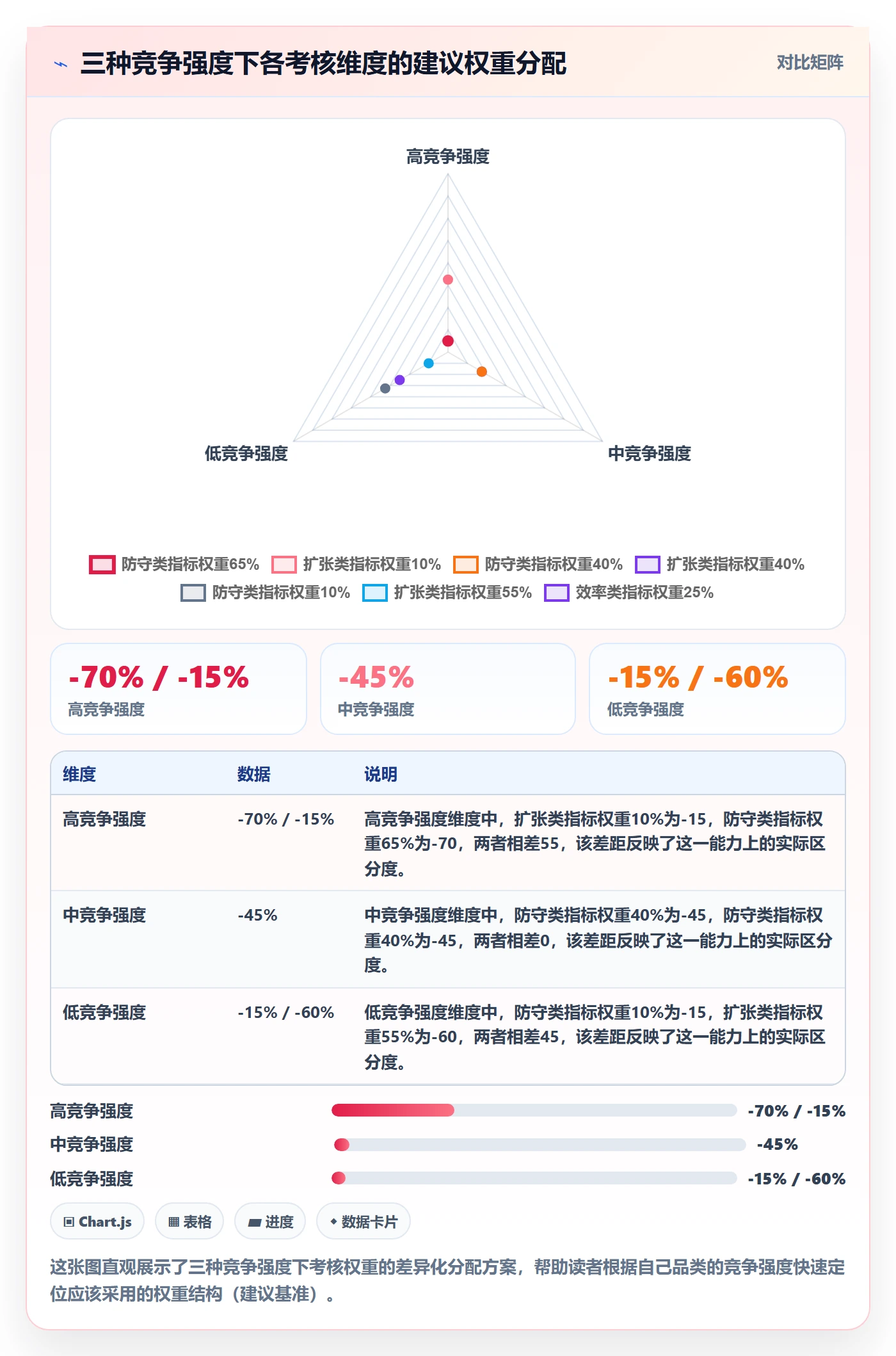 商品分析改造重点：从竞争强度推进绩效考核