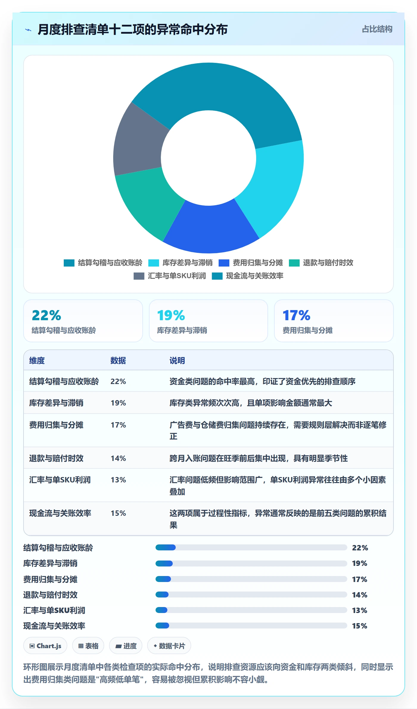 erp跨境电商问题诊断：财务核算如何用风险排查改进