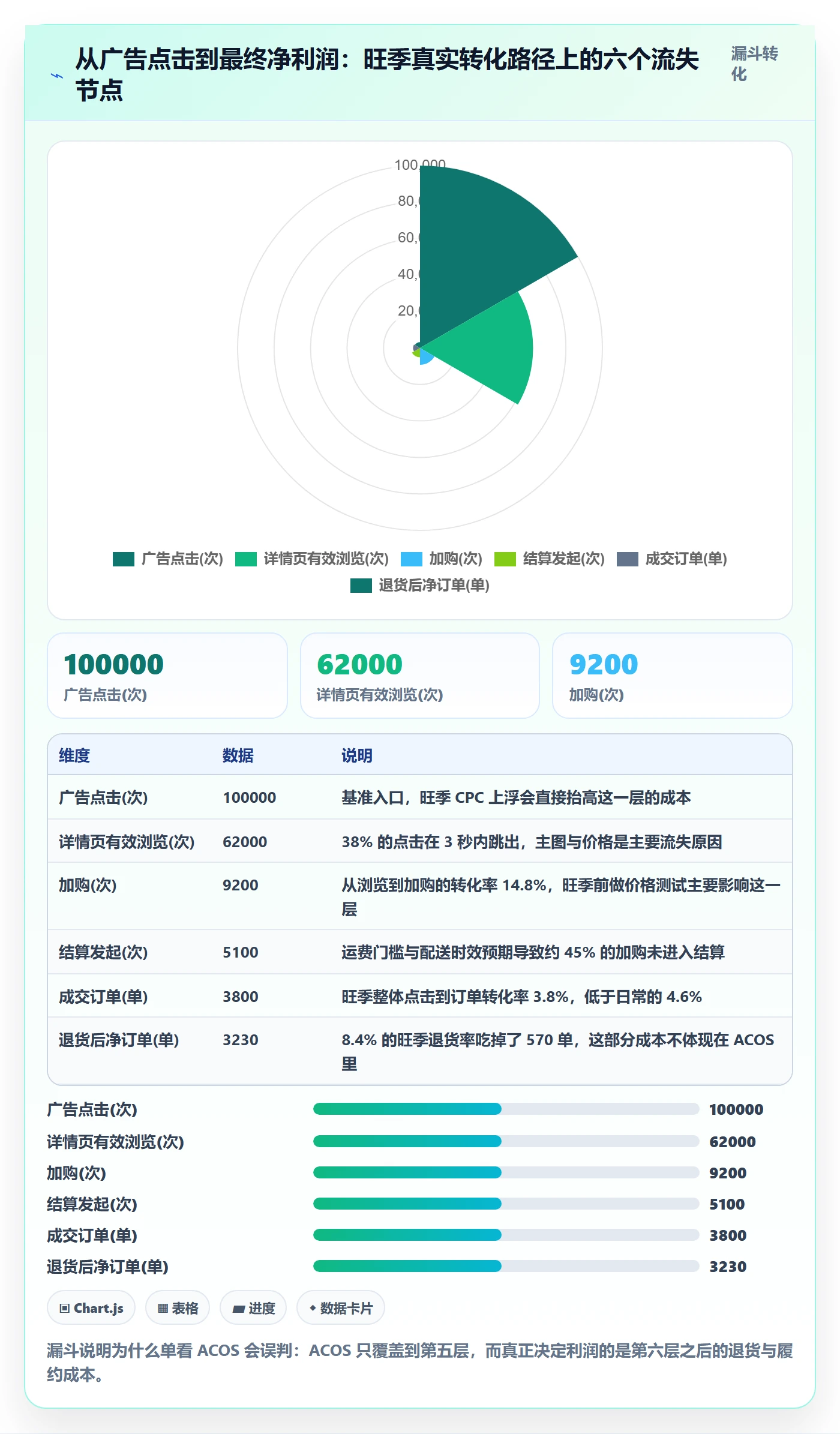 跨境电商运营进阶课：围绕广告投放完善旺季准备