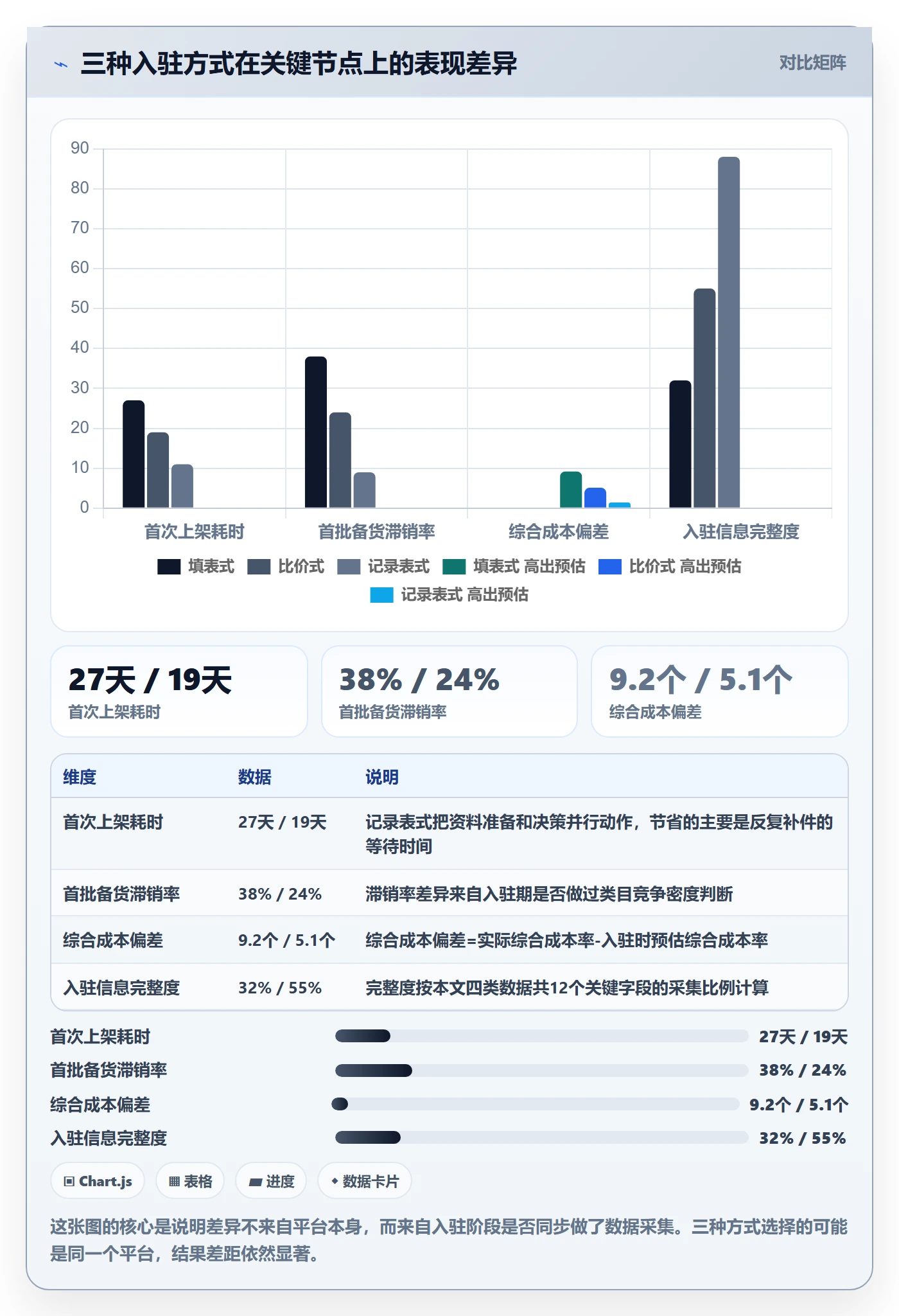 跨境电商一站式服务数据方法：用平台入驻支撑流程设计判断