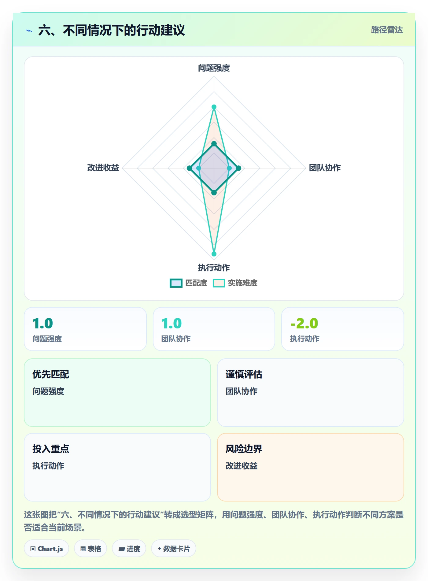 六、不同情况下的行动建议