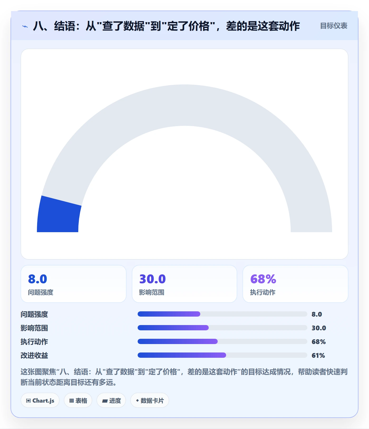 八、结语：从"查了数据"到"定了价格"，差的是这套动作