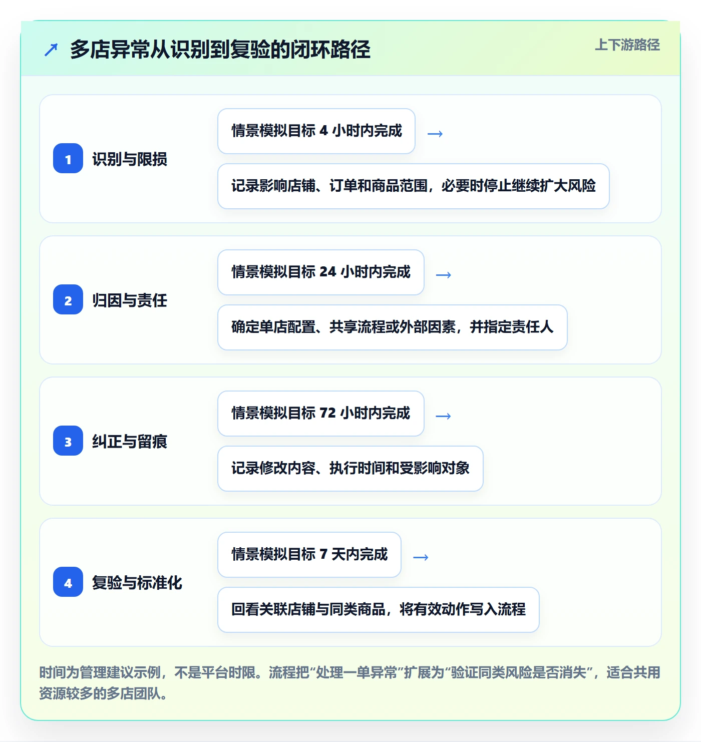 temu基础课：账号绩效相关的多店经营一次讲透