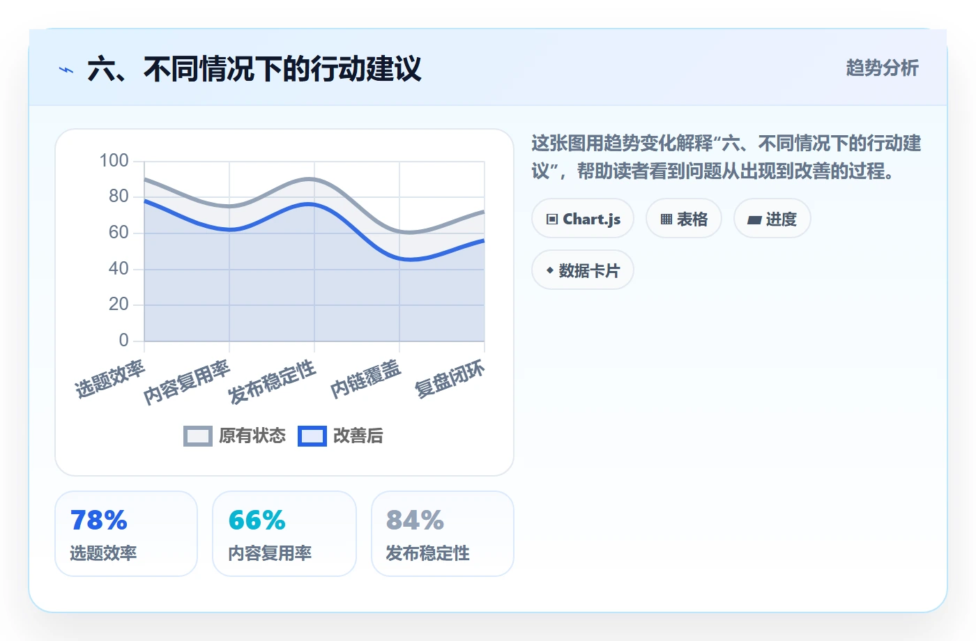 六、不同情况下的行动建议