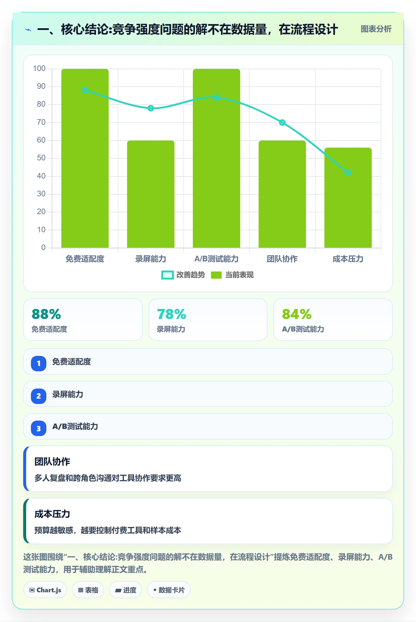 一、核心结论:竞争强度问题的解不在数据量，在流程设计