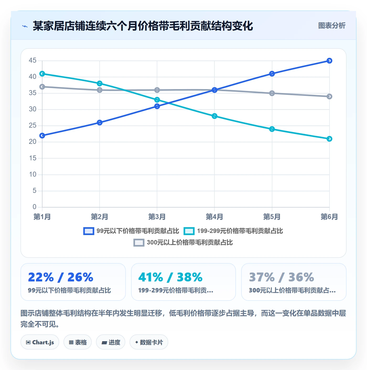 商品分析数据方法：用组合优化支撑案例拆解判断