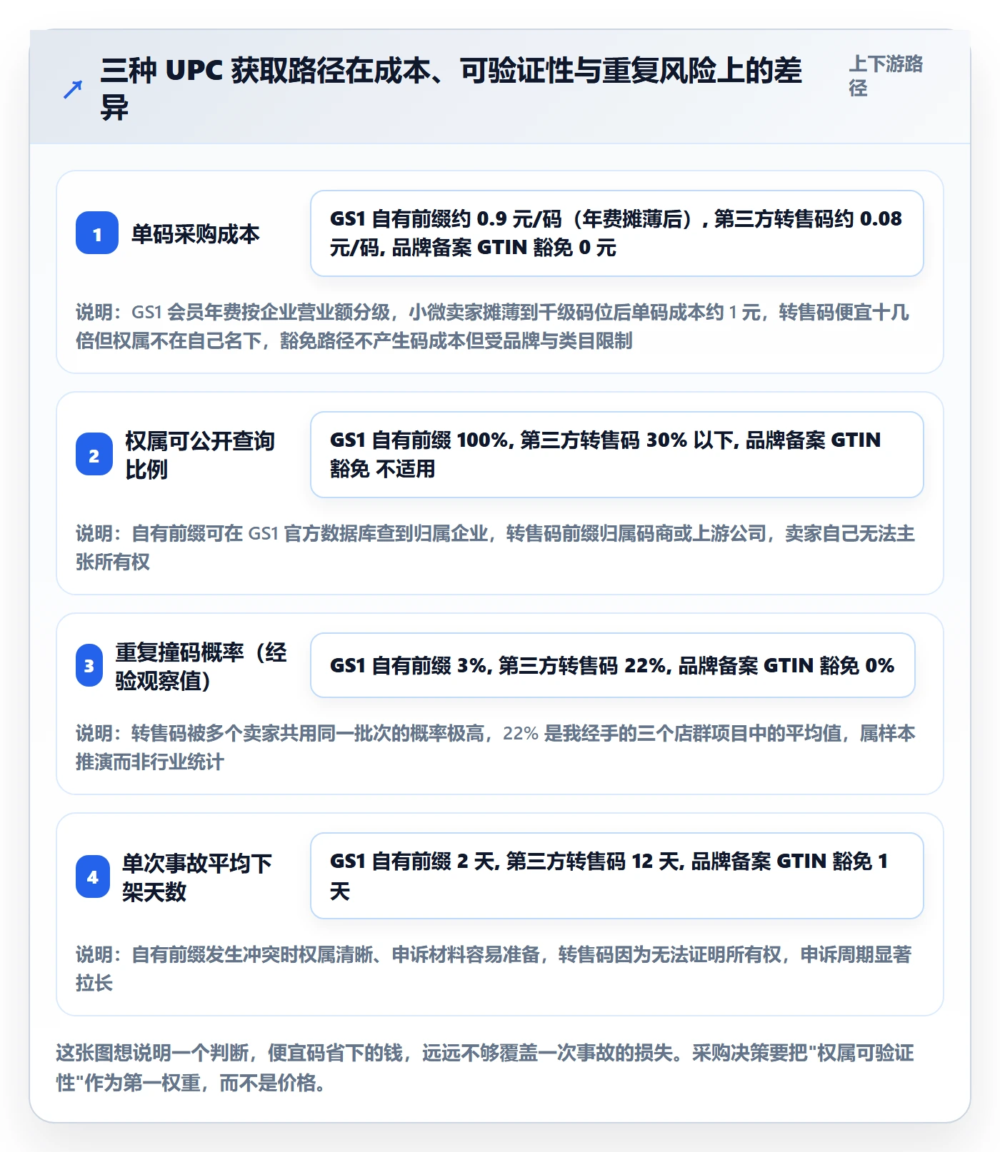 UPC码使用技巧：重复码排查对应的店群管理方法