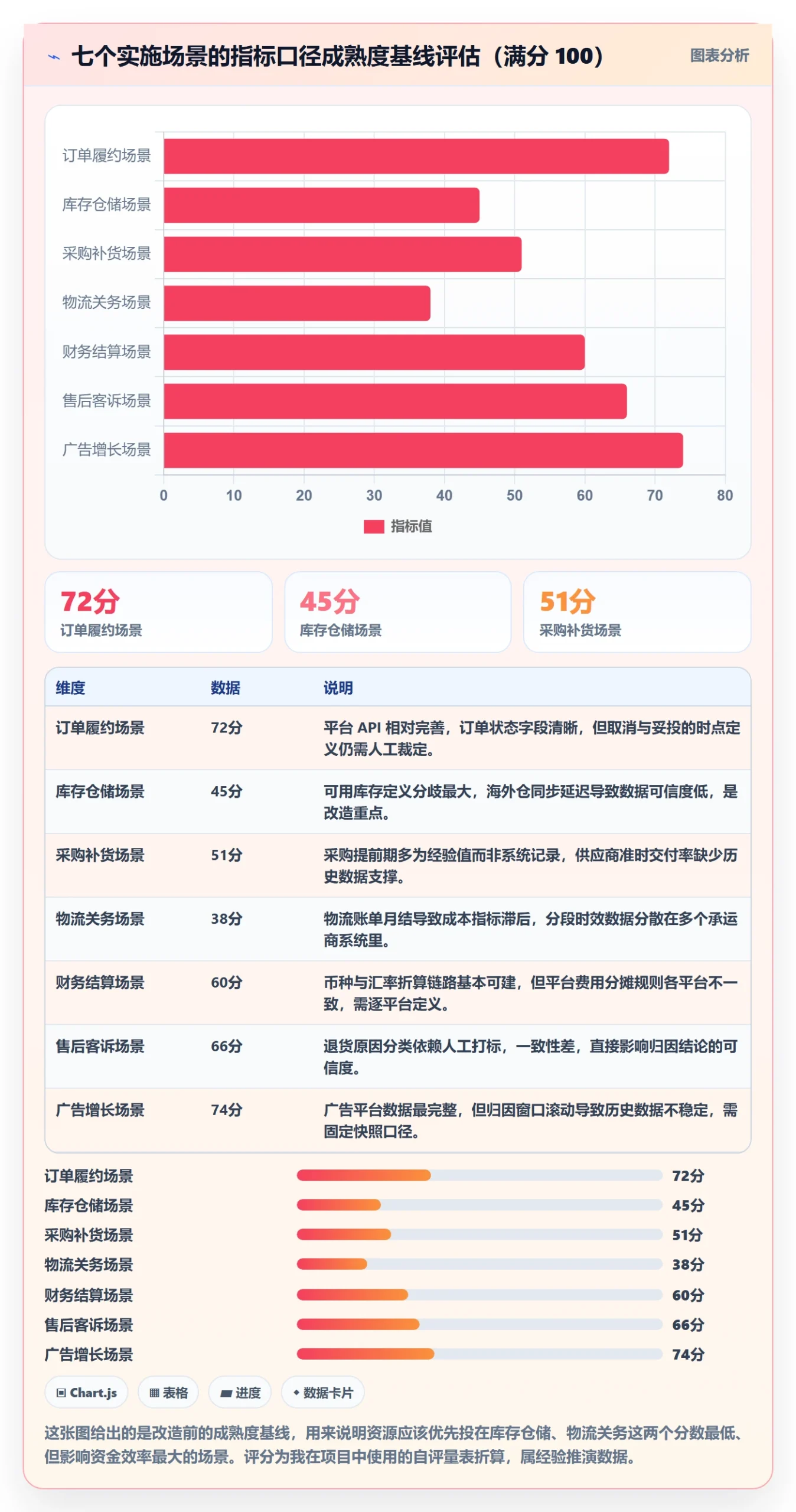 erp跨境电商方案设计：系统实施场景的指标体系怎么做
