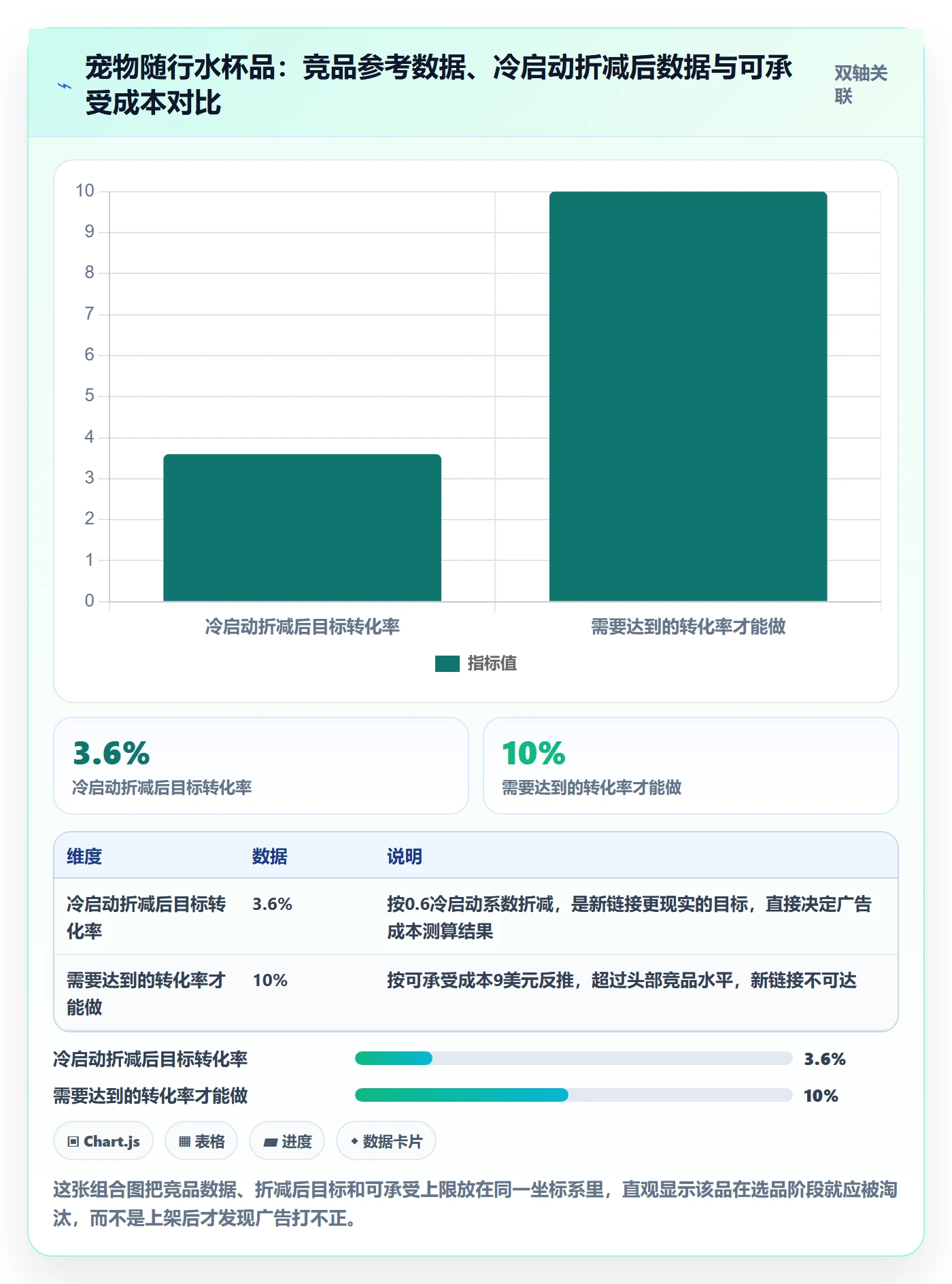 商品分析执行标准：利润空间环节如何体现广告投放