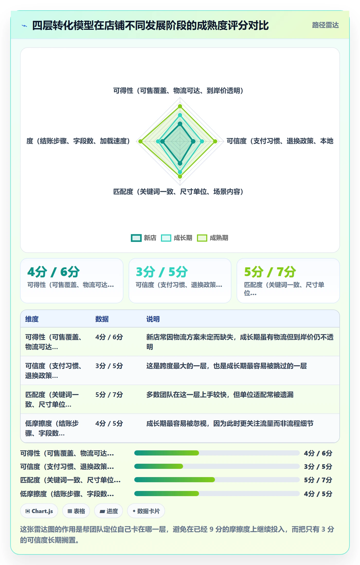 跨境电商运营优化清单：转化优化与进阶玩法的关键动作