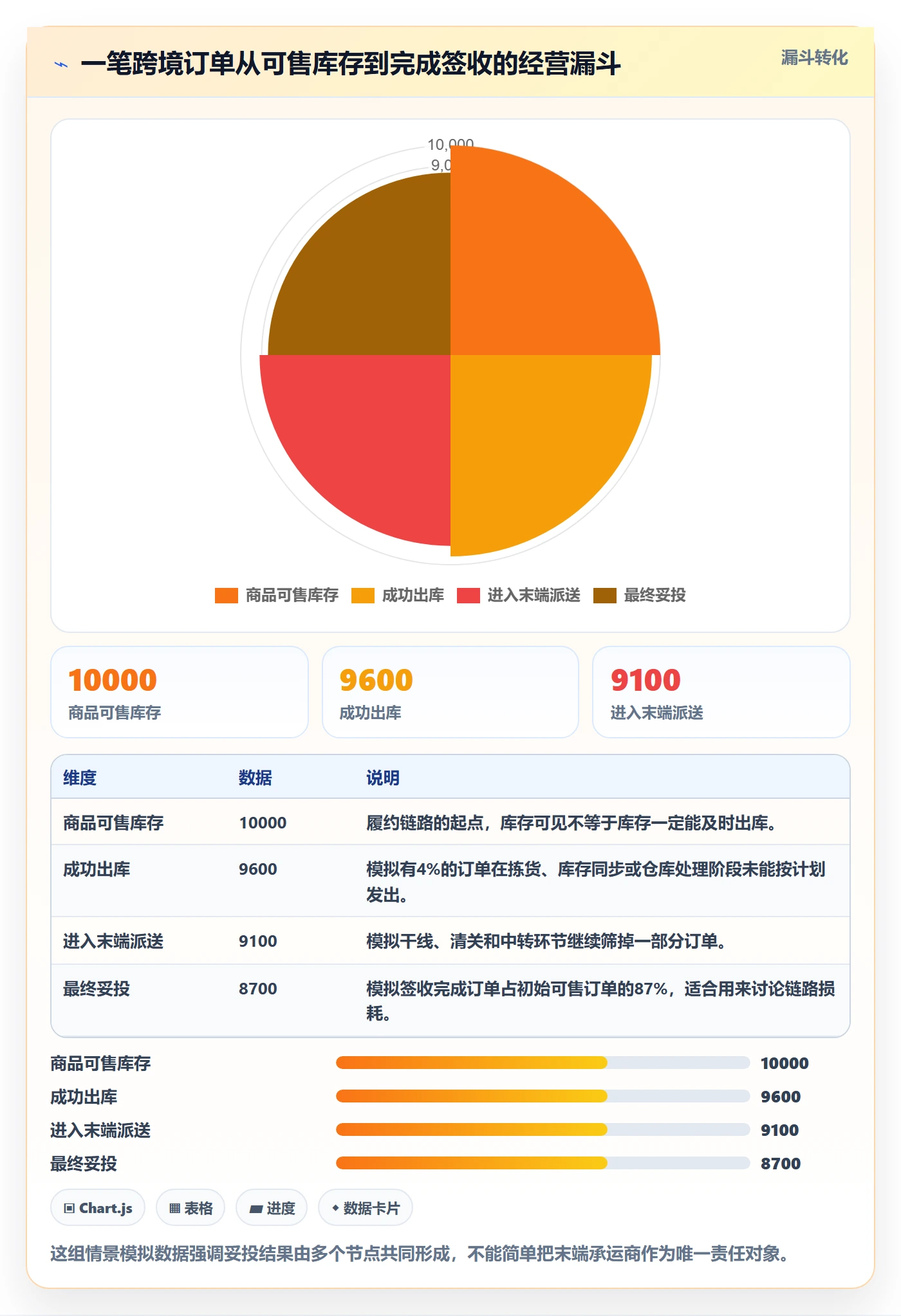 temu业务拆解：履约物流为什么影响精细化运营