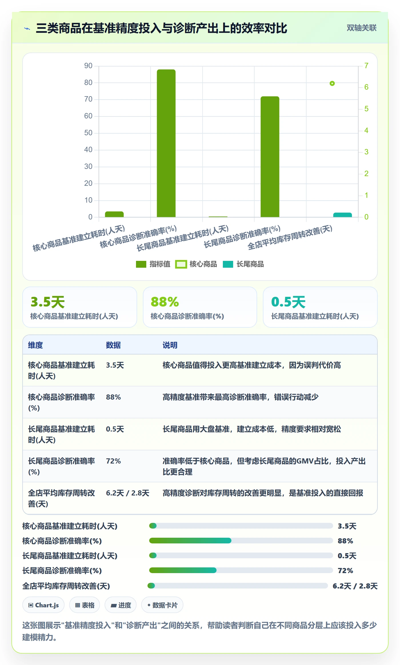 商品分析问题诊断：生命周期如何用指标体系改进