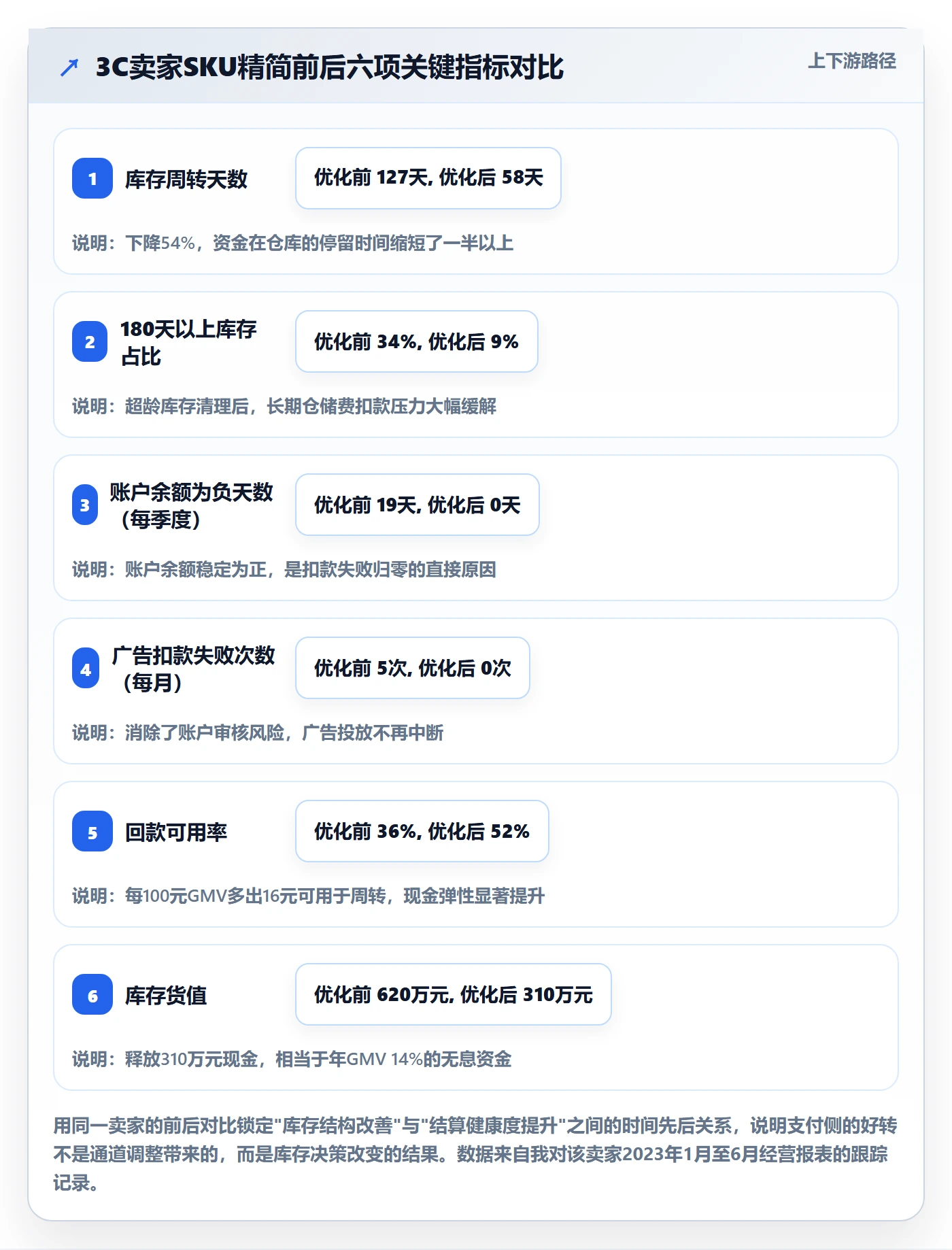 跨境电商运营业务拆解:库存计划为什么影响支付结算