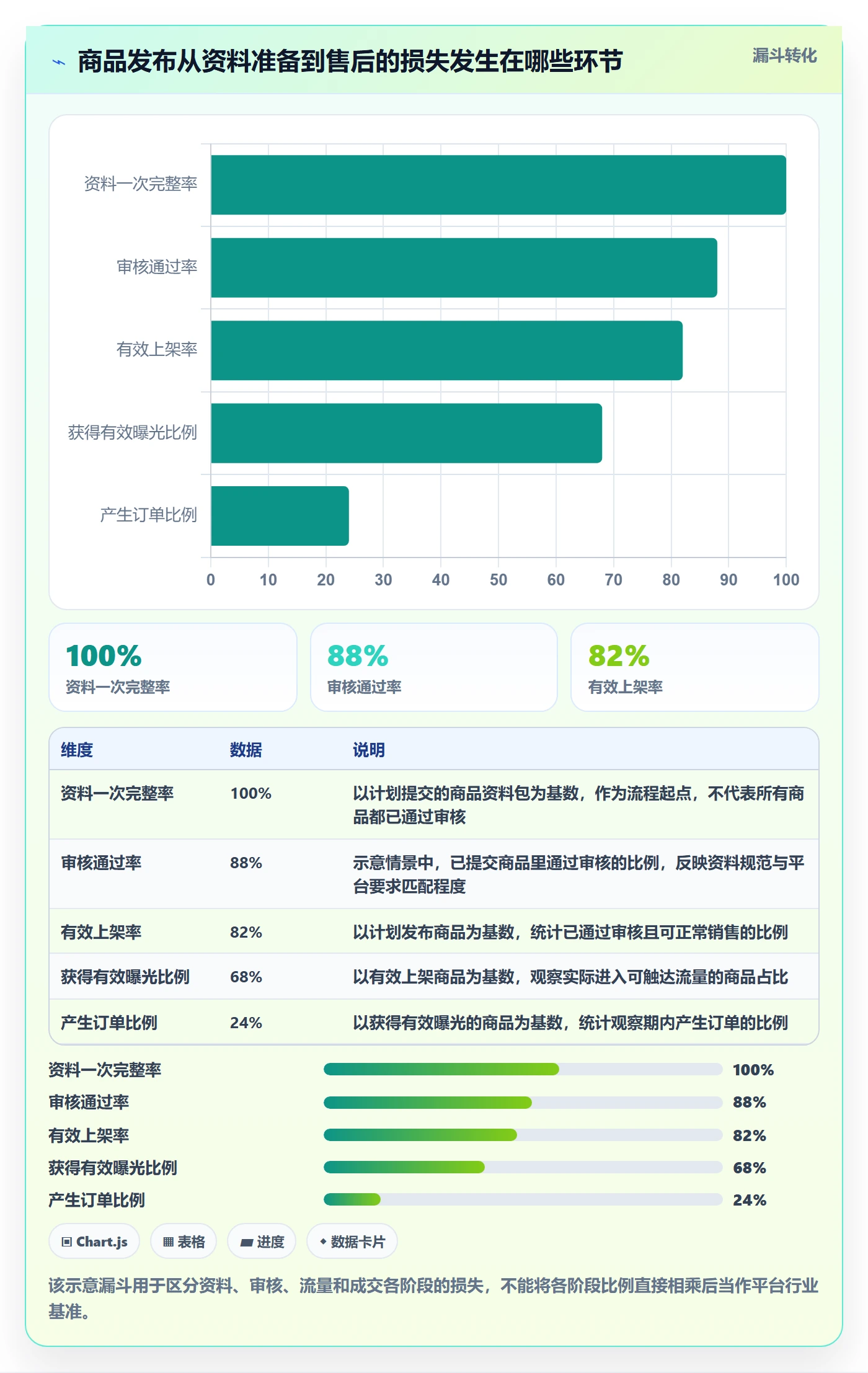 temu实用方法：围绕商品发布建立指标体系