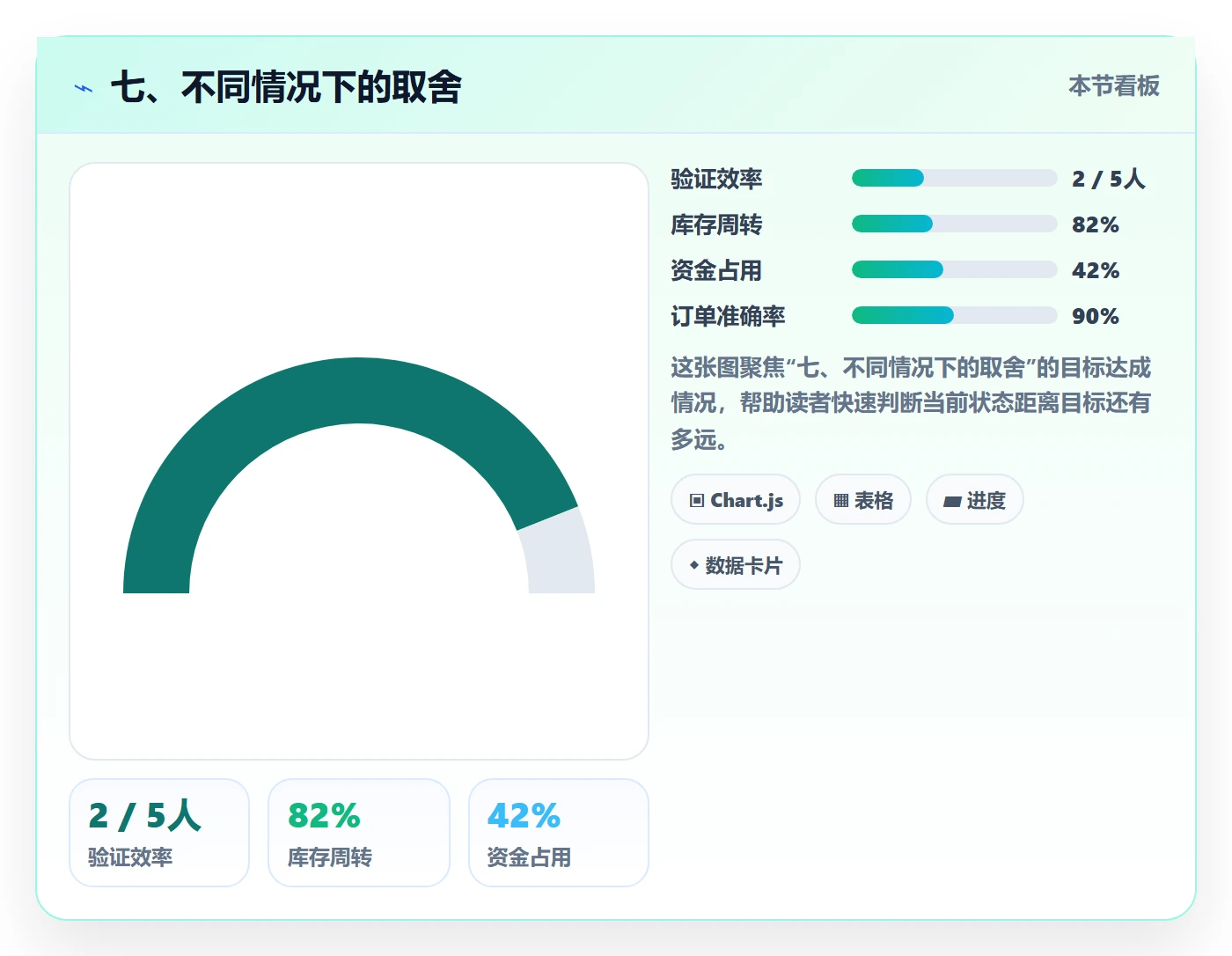 七、不同情况下的取舍
