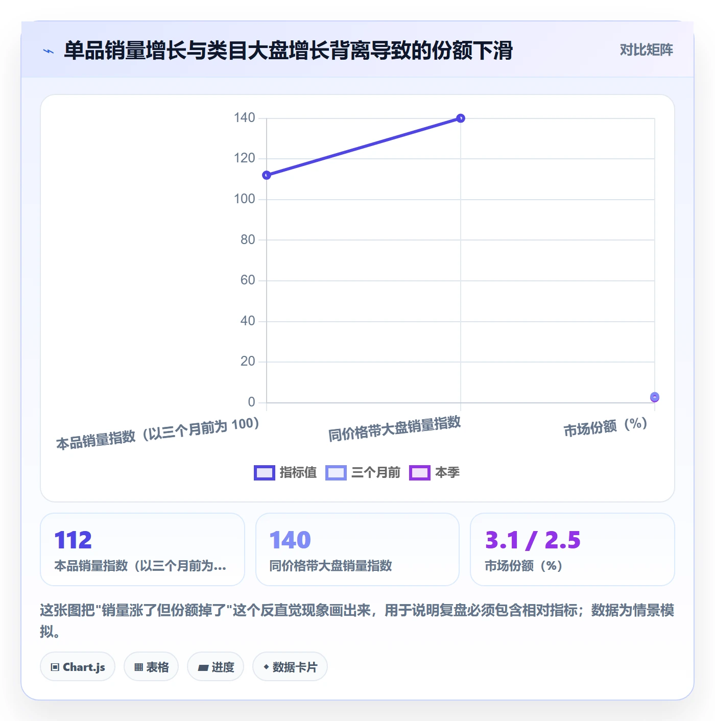 商品分析使用技巧：竞争强度对应的数据复盘方法