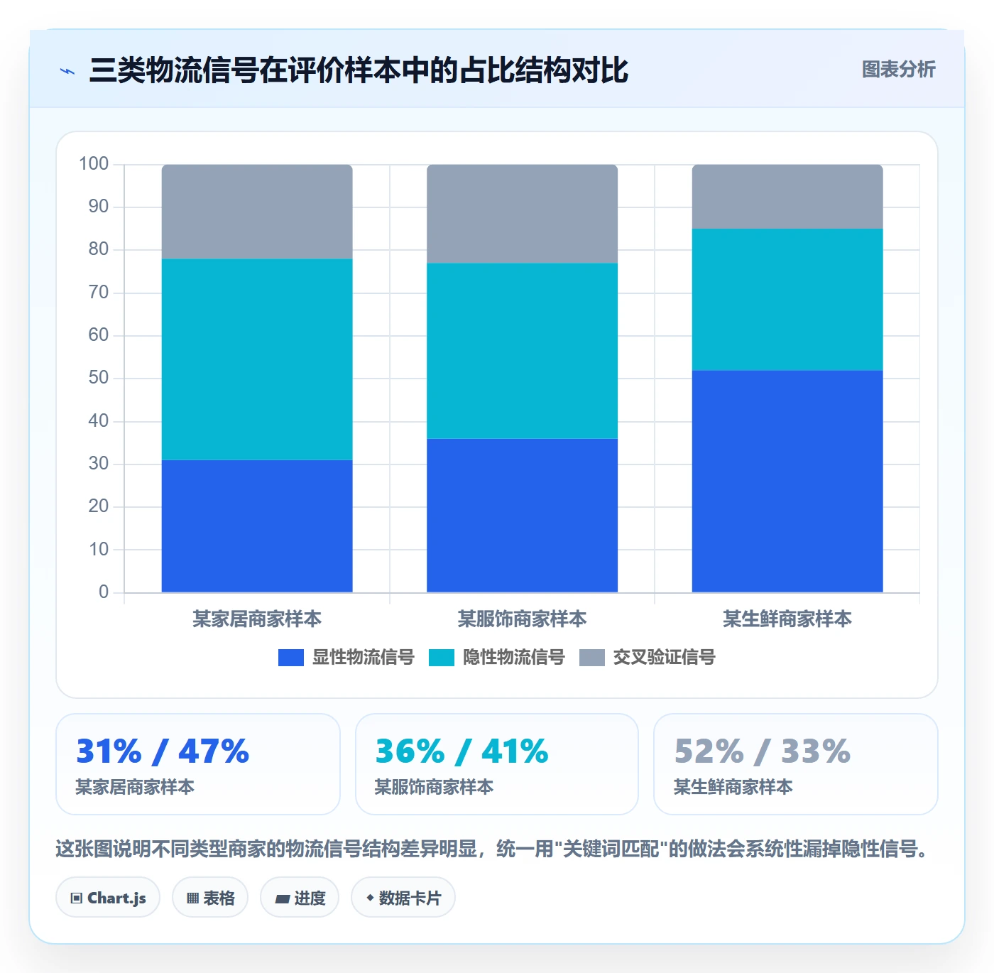 商品分析问题诊断：用户评价如何用物流方案改进
