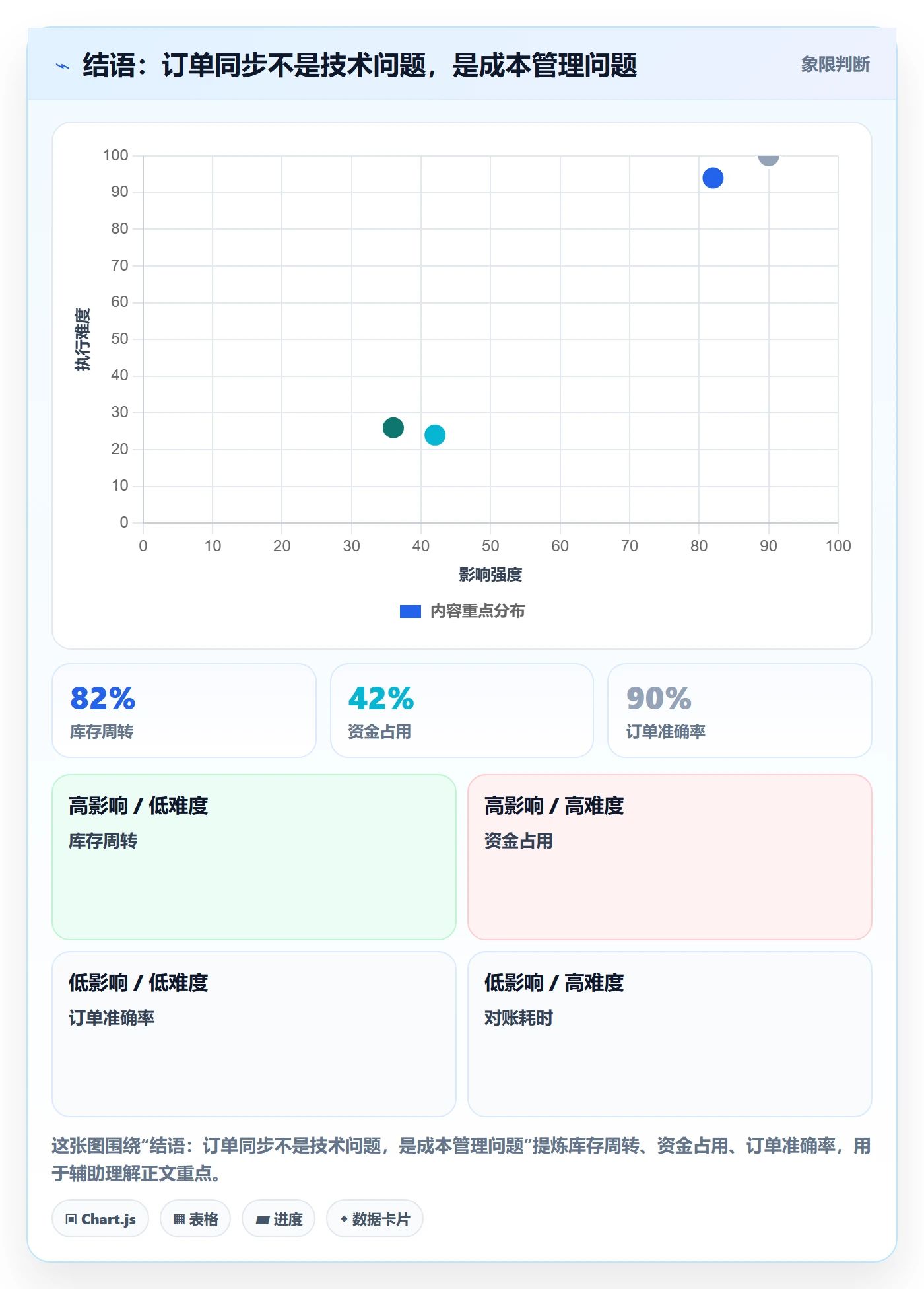 结语：订单同步不是技术问题，是成本管理问题