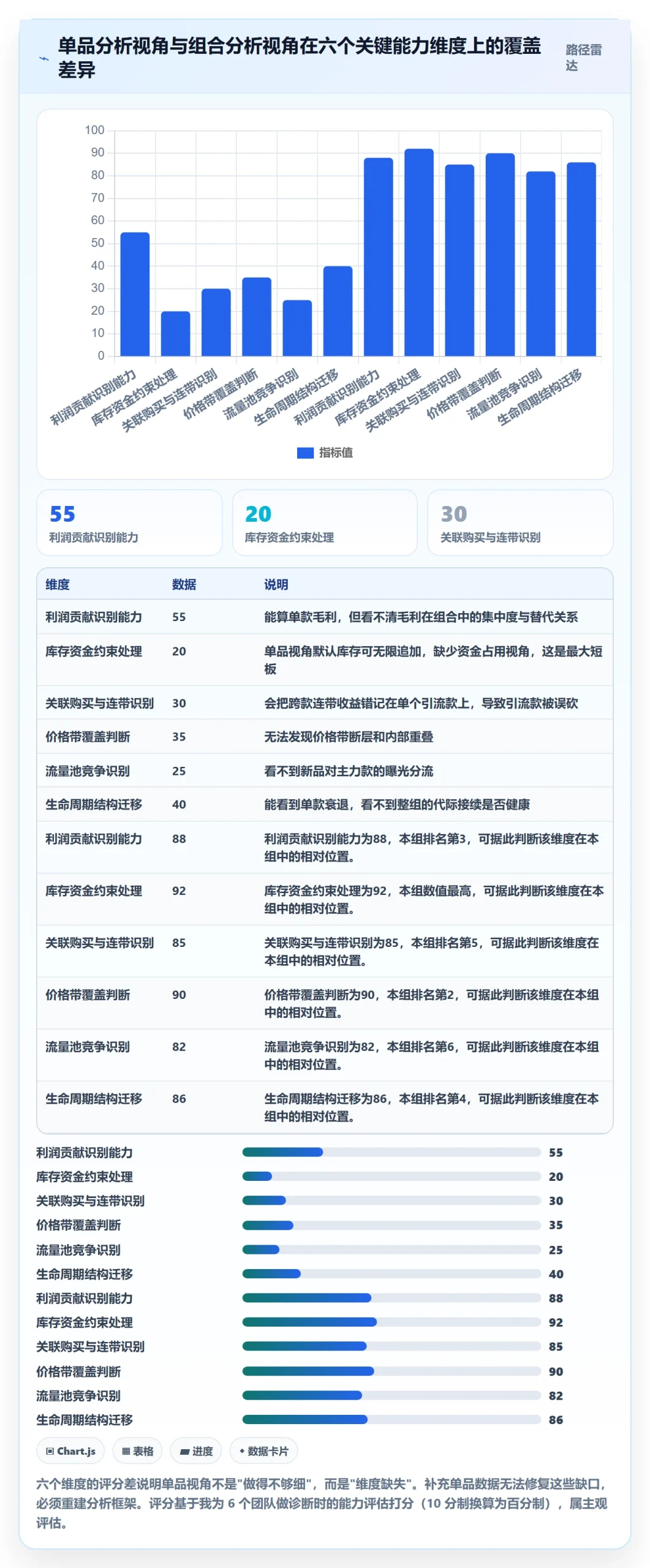 商品分析工作指南：用数据复盘解决组合优化问题